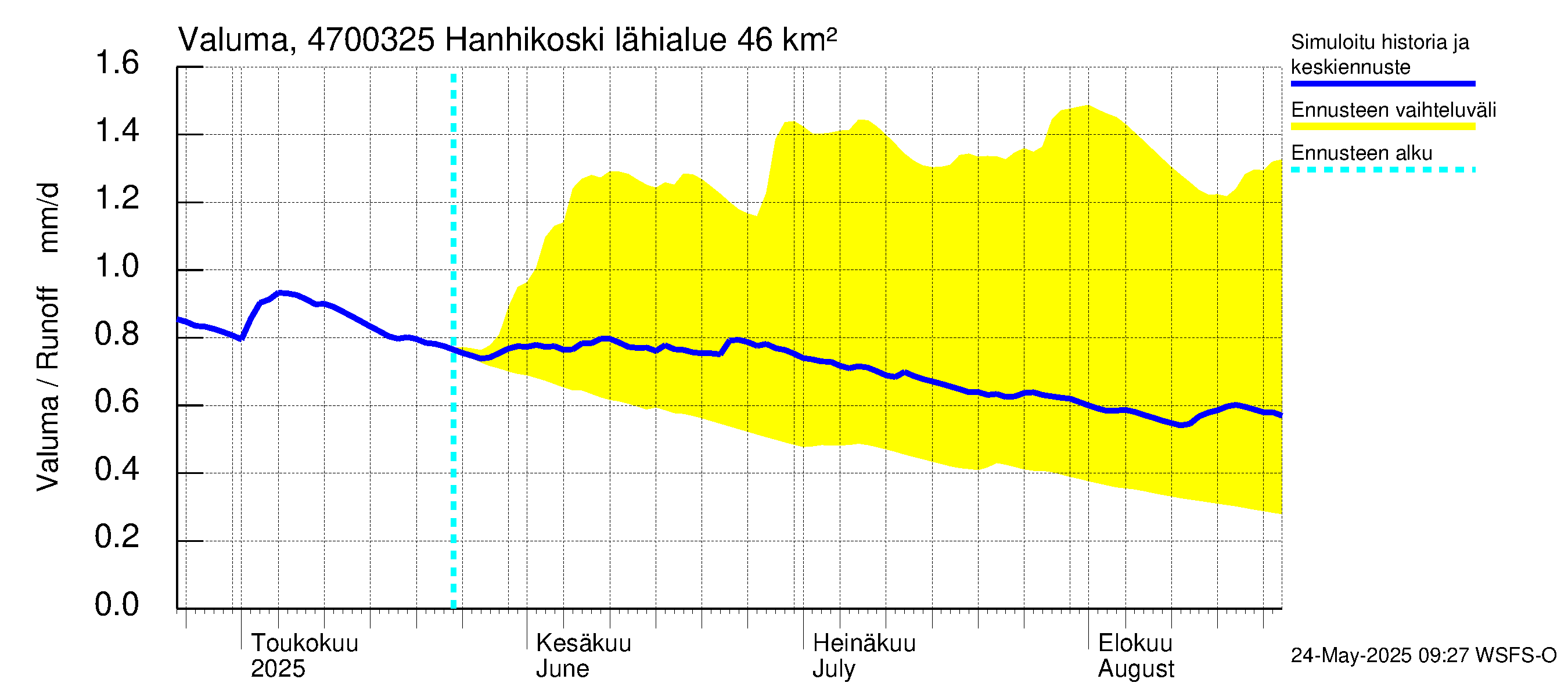 Ähtävänjoen vesistöalue - Hanhikoski: Valuma