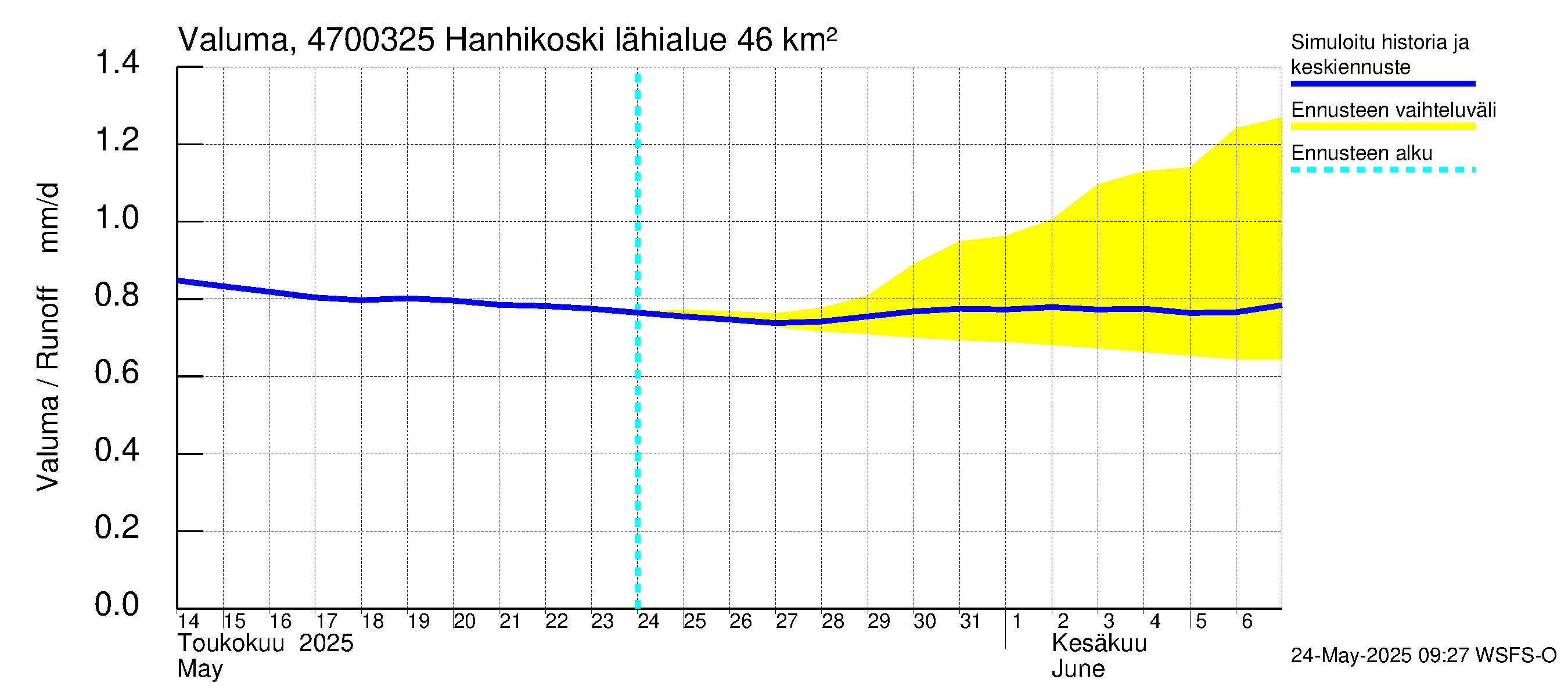 Ähtävänjoen vesistöalue - Hanhikoski: Valuma