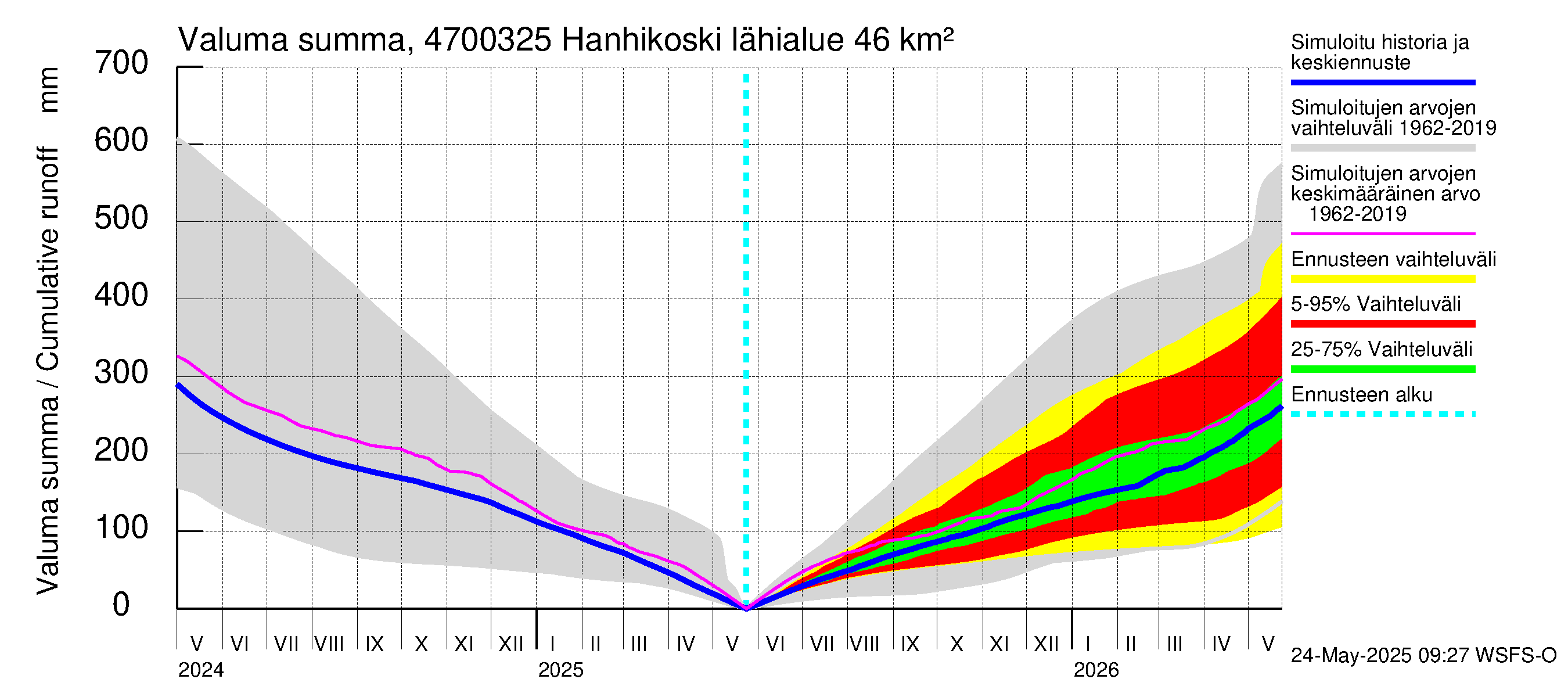 Ähtävänjoen vesistöalue - Hanhikoski: Valuma - summa