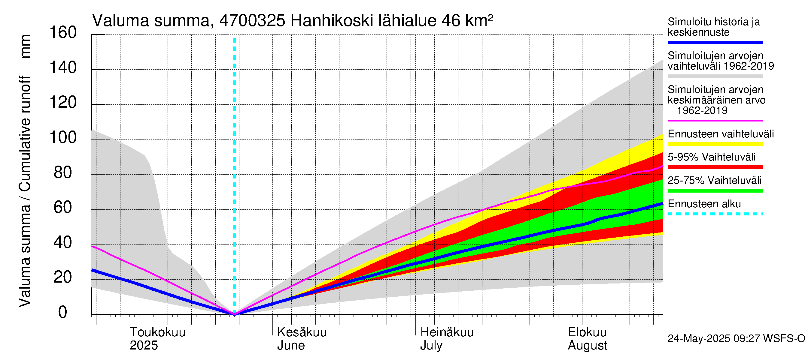 Ähtävänjoen vesistöalue - Hanhikoski: Valuma - summa