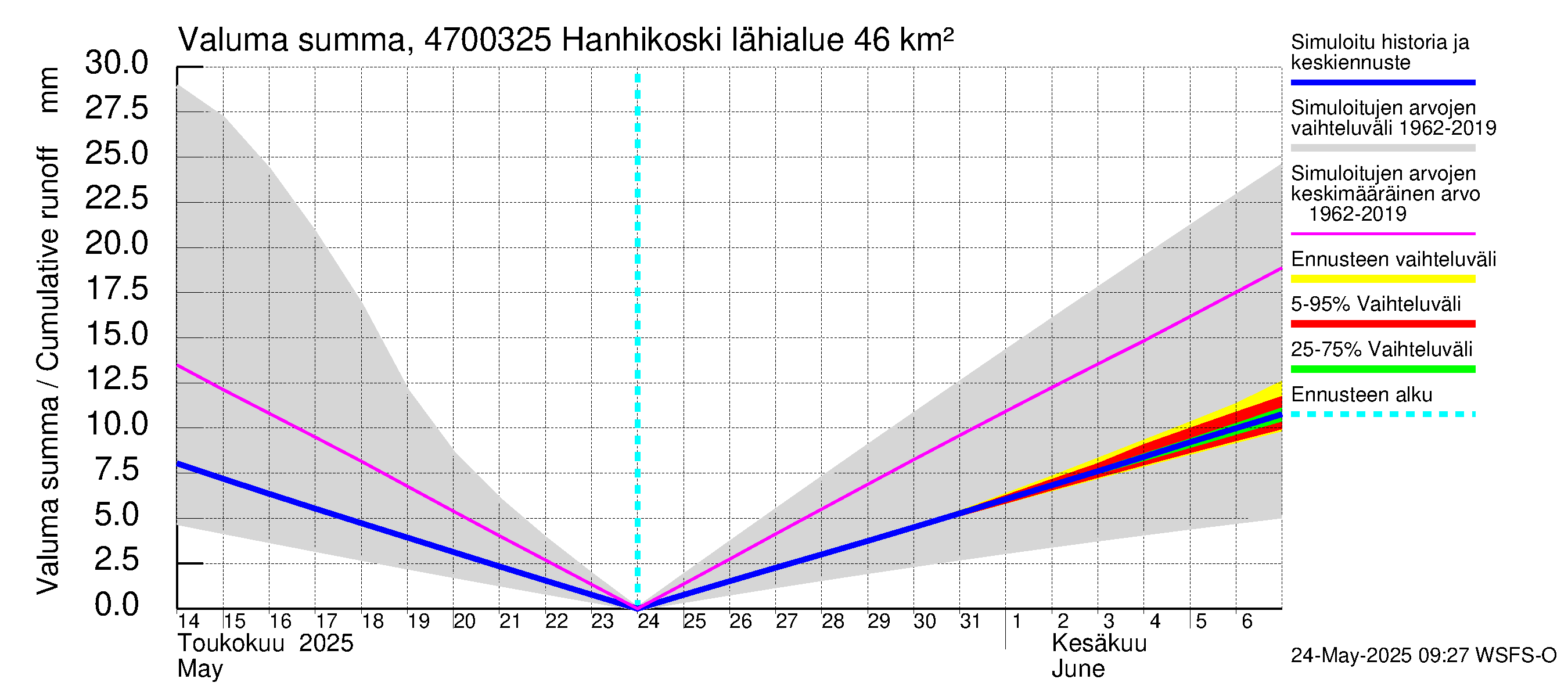 Ähtävänjoen vesistöalue - Hanhikoski: Valuma - summa