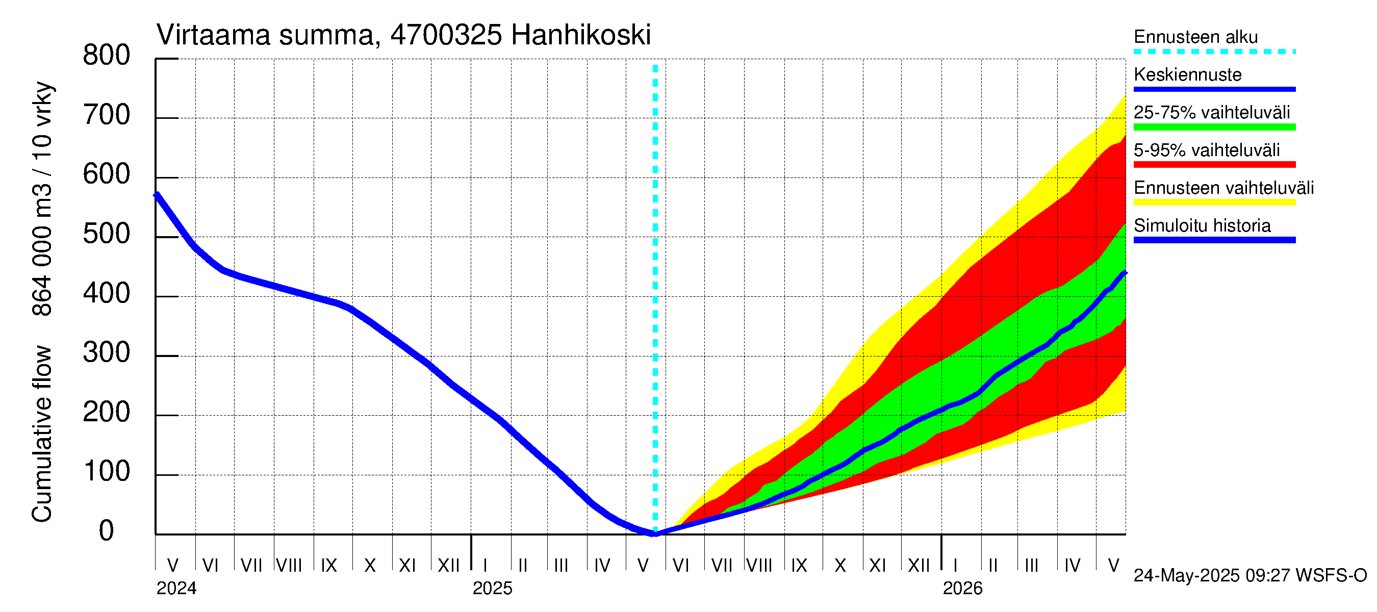 Ähtävänjoen vesistöalue - Hanhikoski: Virtaama / juoksutus - summa