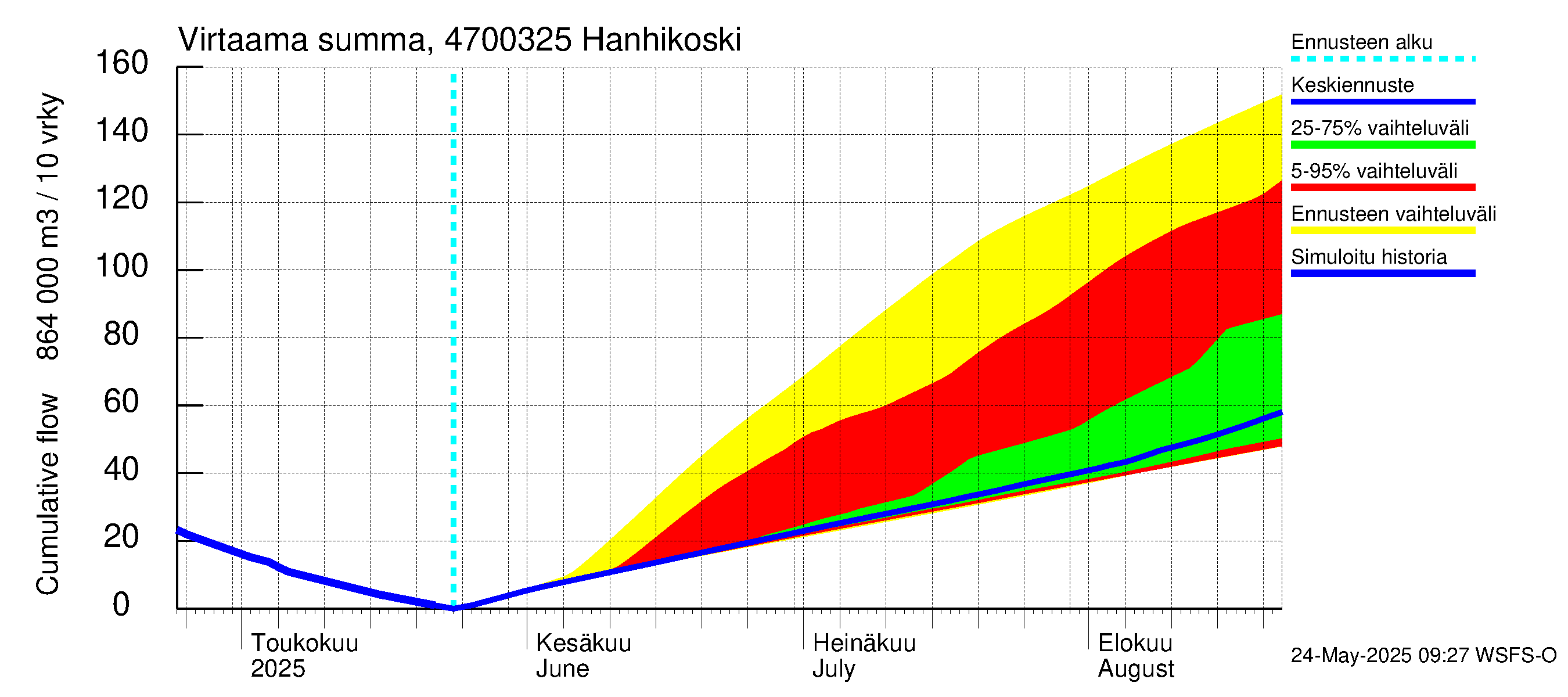 Ähtävänjoen vesistöalue - Hanhikoski: Virtaama / juoksutus - summa