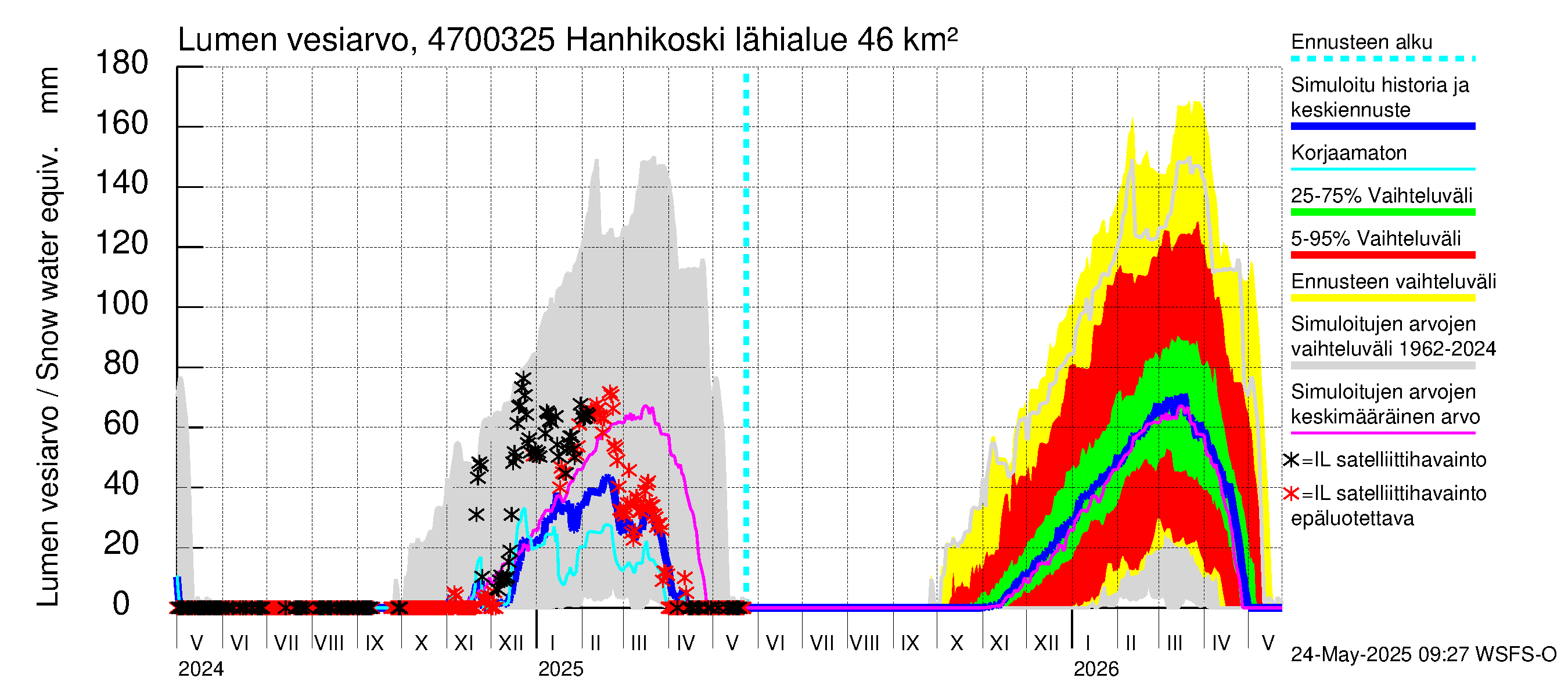 Ähtävänjoen vesistöalue - Hanhikoski: Lumen vesiarvo