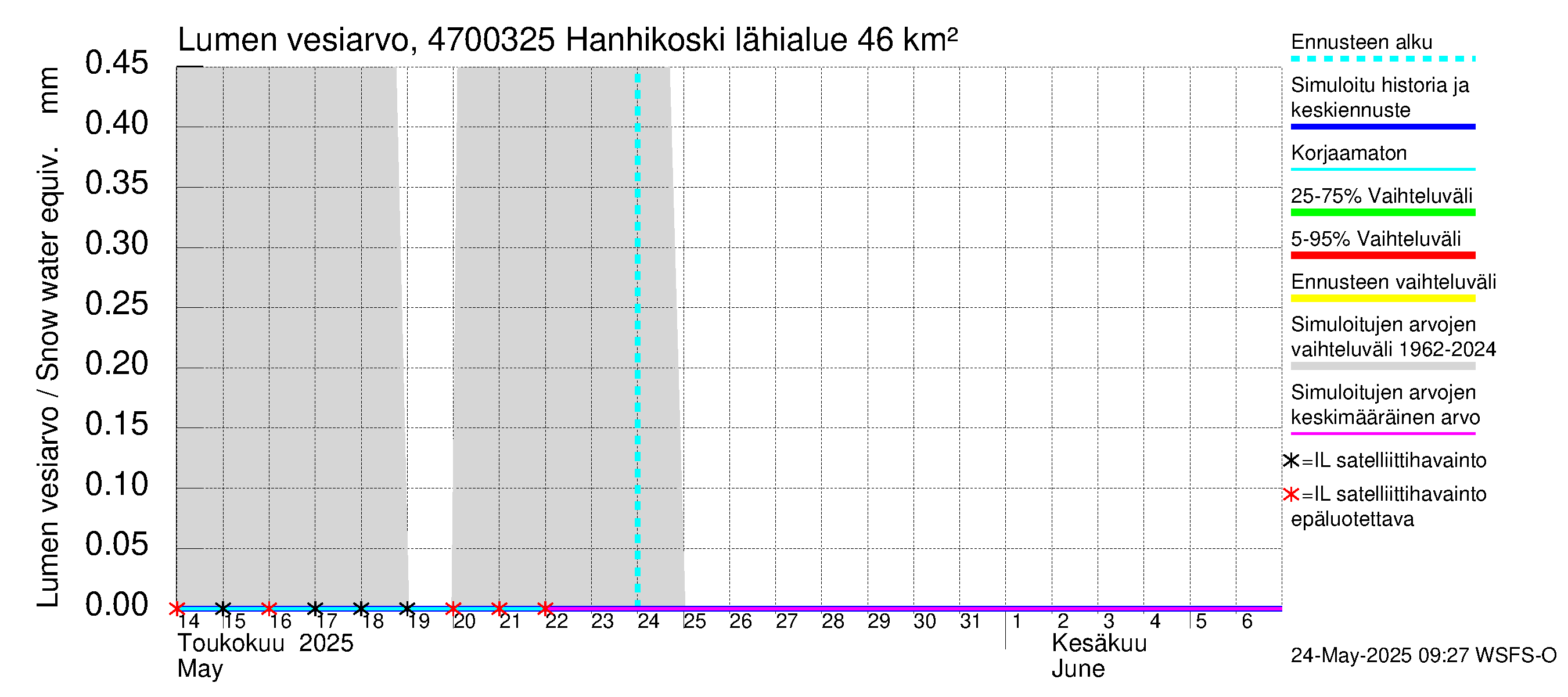Ähtävänjoen vesistöalue - Hanhikoski: Lumen vesiarvo