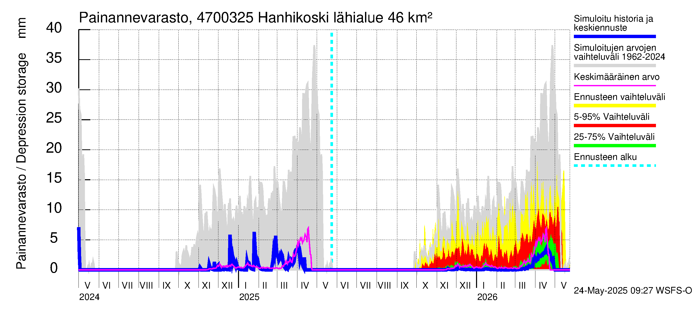 Ähtävänjoen vesistöalue - Hanhikoski: Painannevarasto