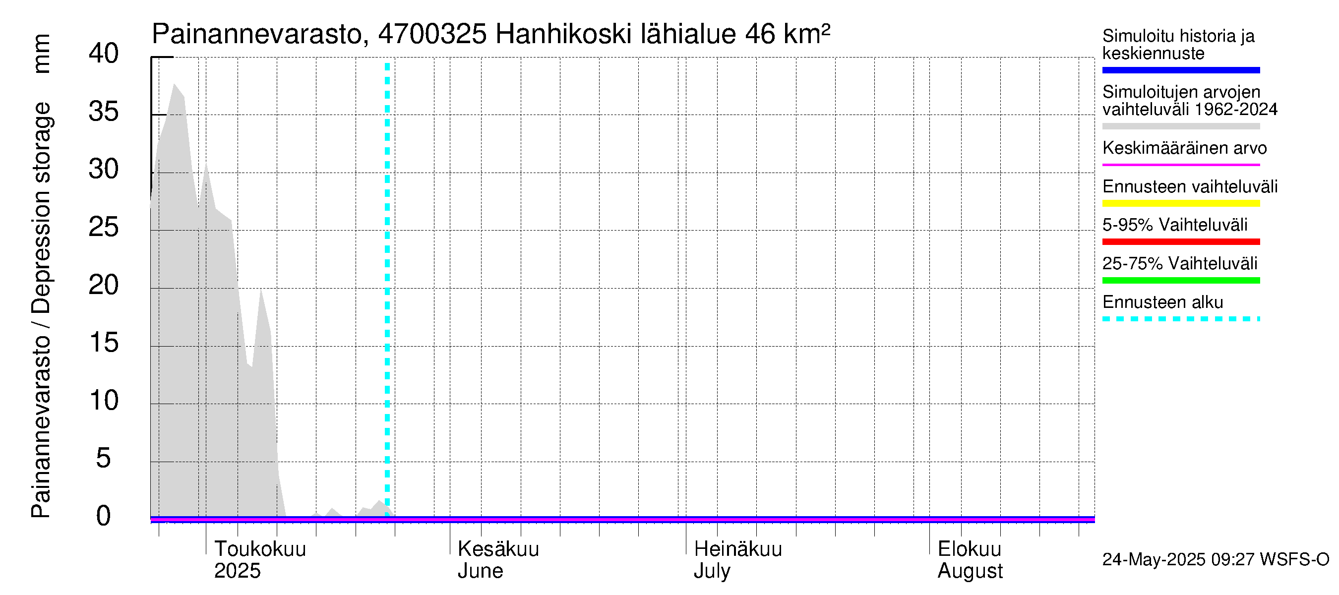 Ähtävänjoen vesistöalue - Hanhikoski: Painannevarasto