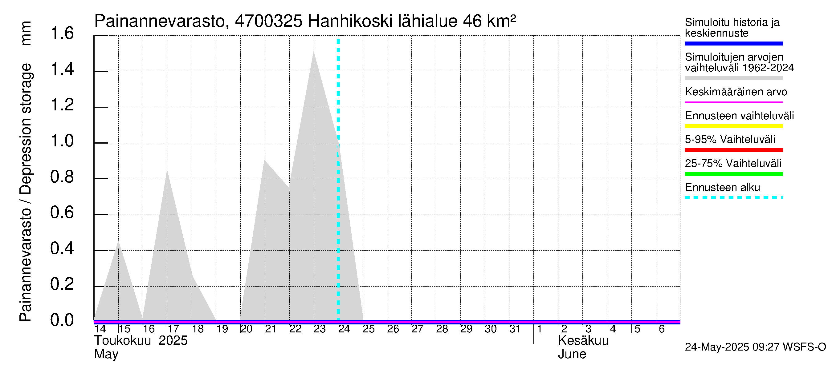 Ähtävänjoen vesistöalue - Hanhikoski: Painannevarasto