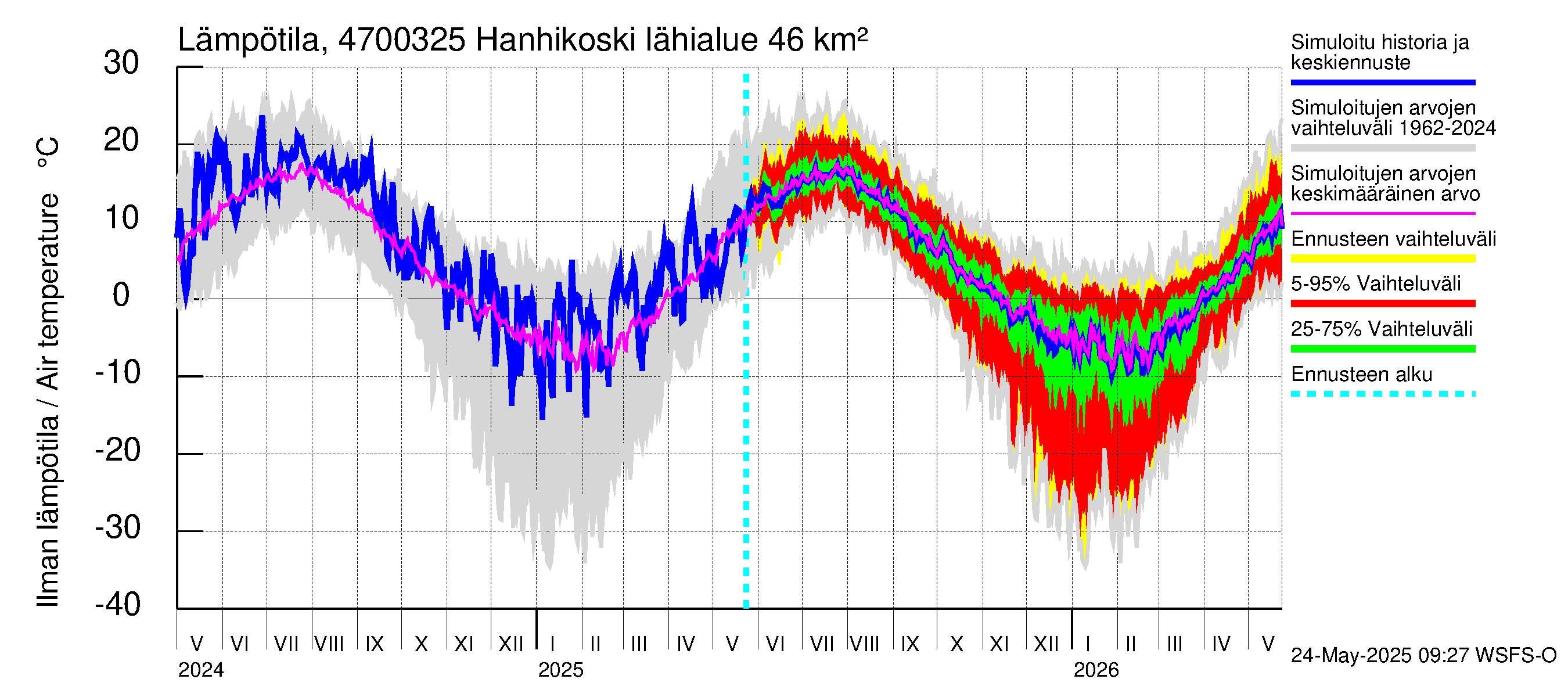 Ähtävänjoen vesistöalue - Hanhikoski: Ilman lämpötila