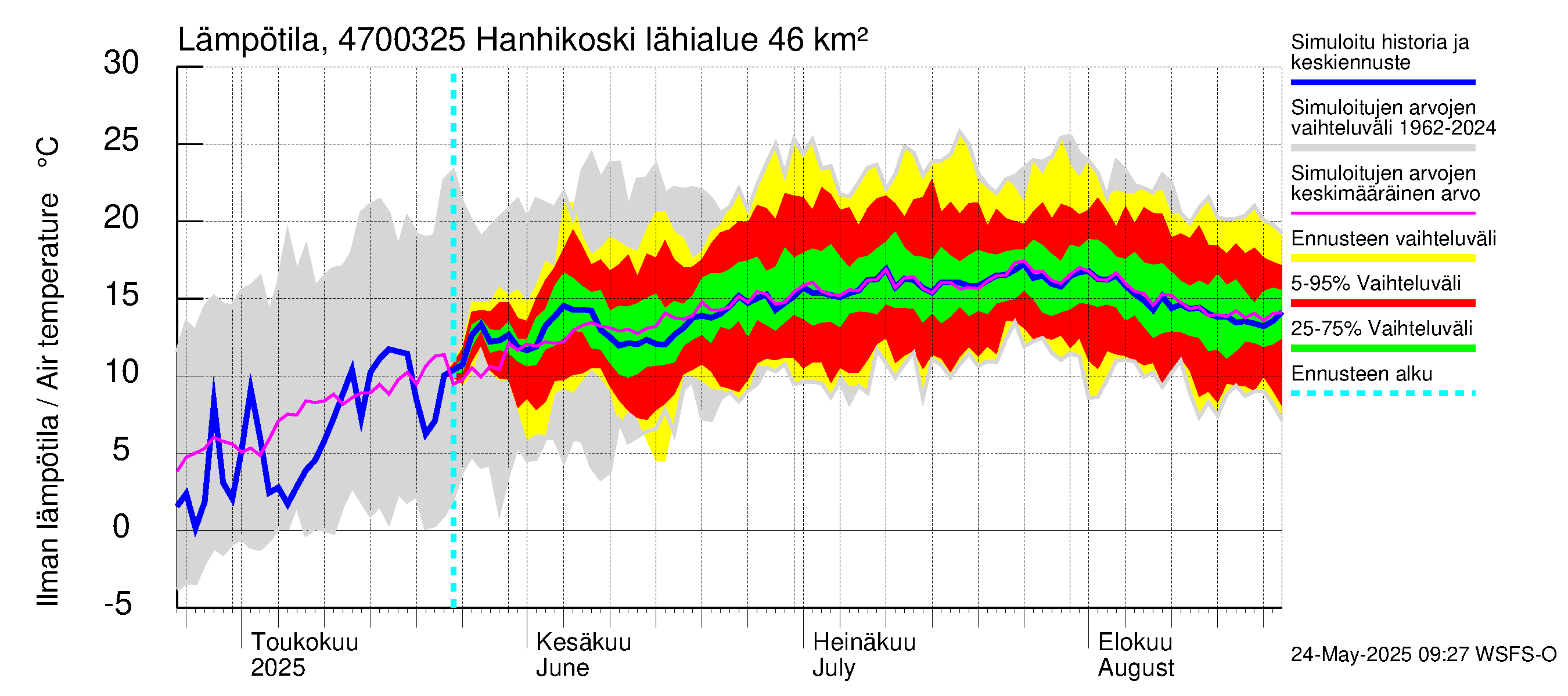 Ähtävänjoen vesistöalue - Hanhikoski: Ilman lämpötila