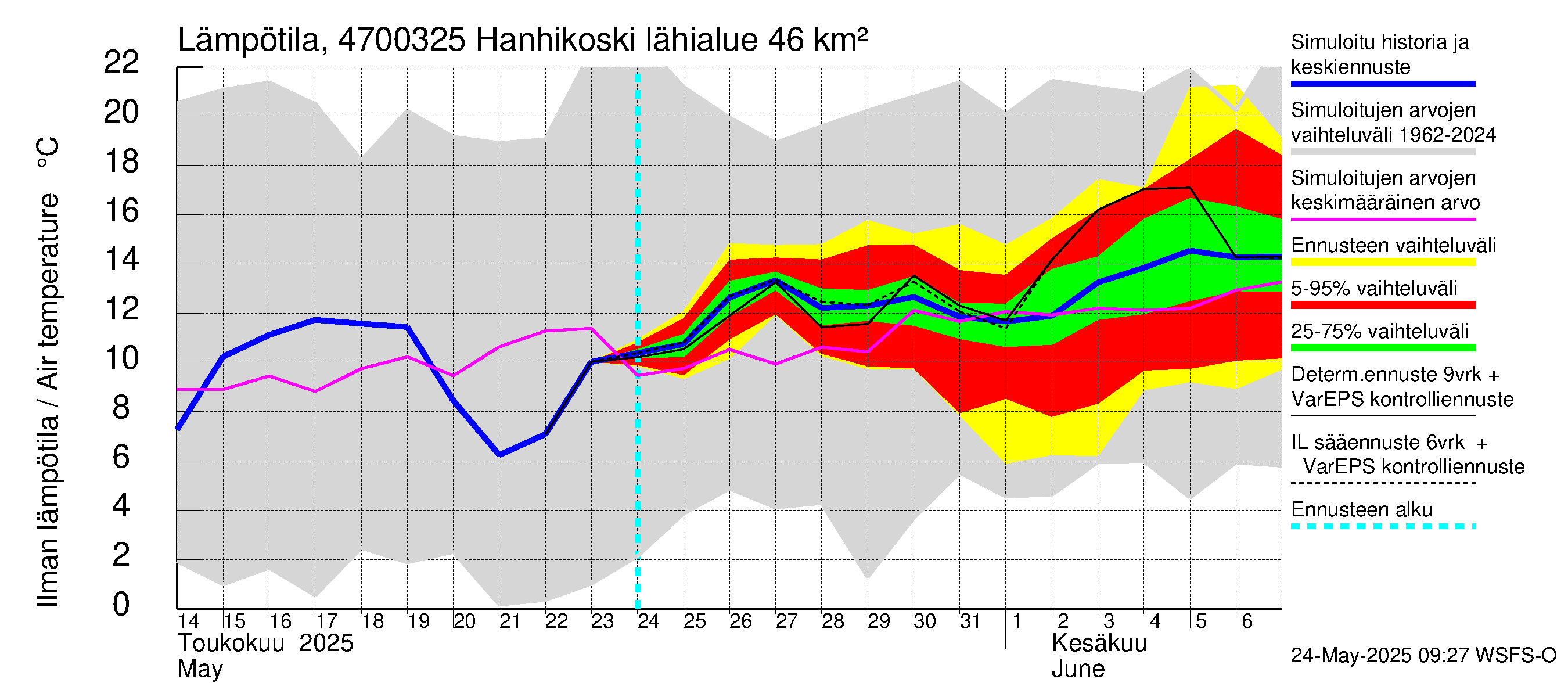 Ähtävänjoen vesistöalue - Hanhikoski: Ilman lämpötila