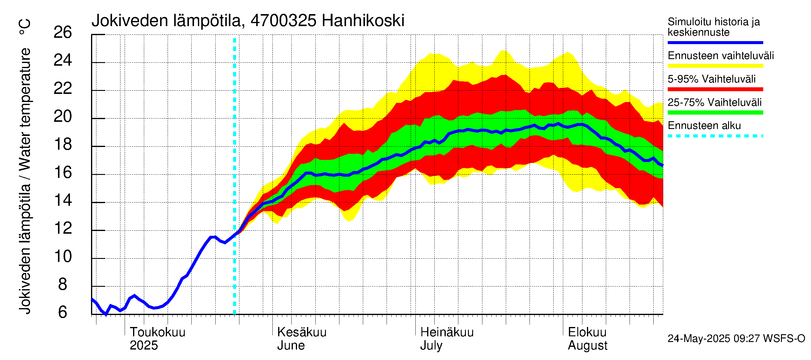 Ähtävänjoen vesistöalue - Hanhikoski: Jokiveden lämpötila