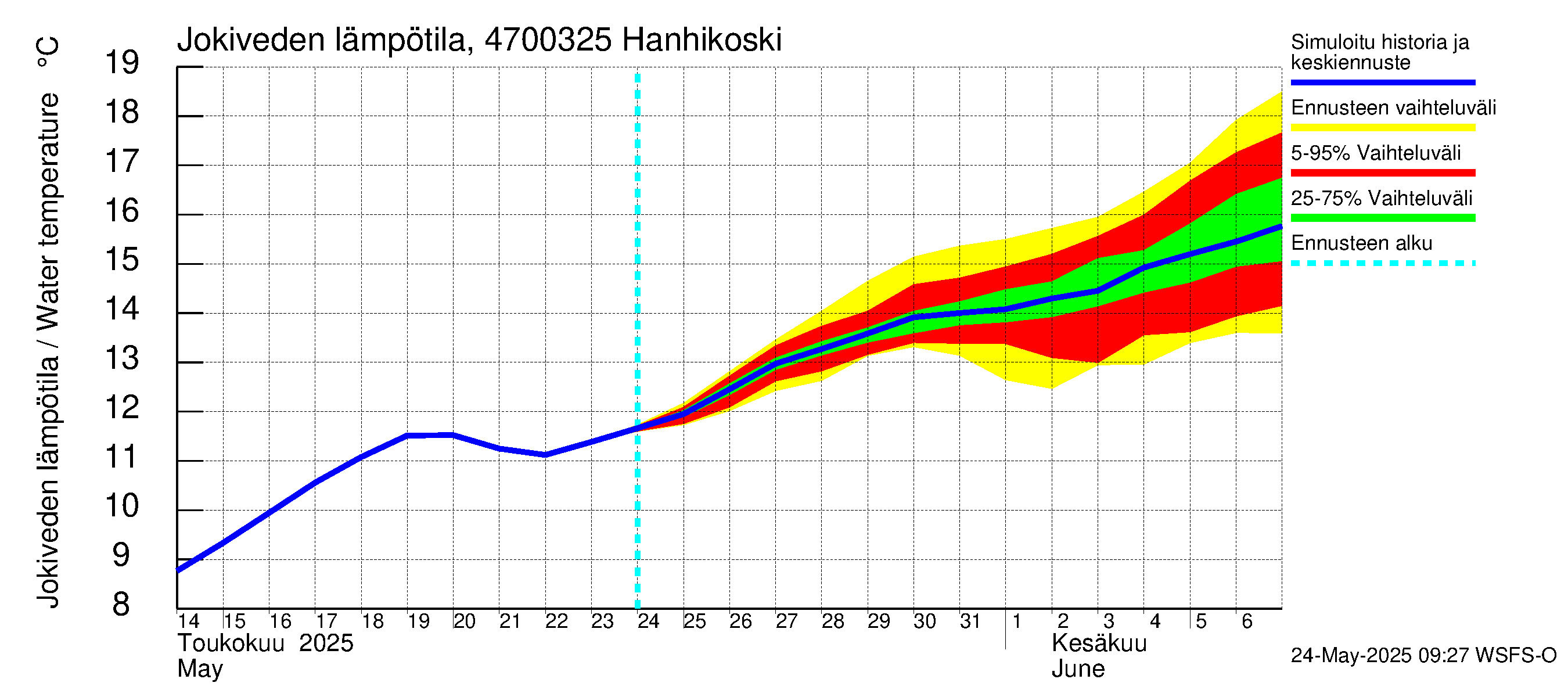 Ähtävänjoen vesistöalue - Hanhikoski: Jokiveden lämpötila