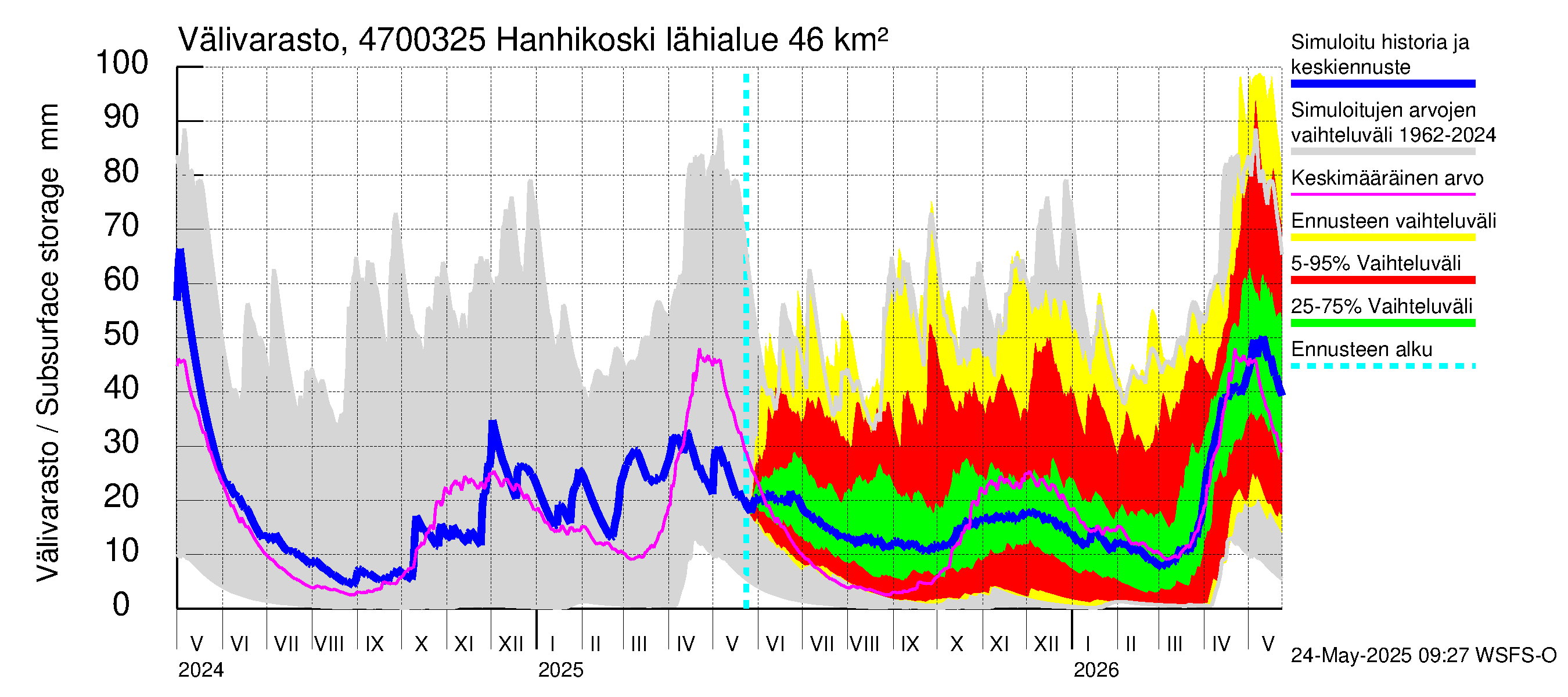 Ähtävänjoen vesistöalue - Hanhikoski: Välivarasto