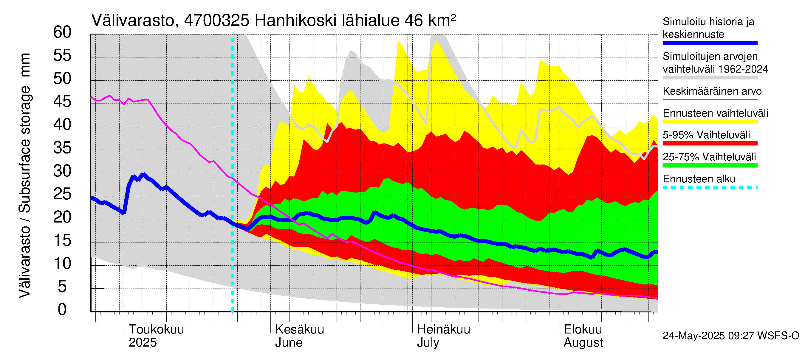 Ähtävänjoen vesistöalue - Hanhikoski: Välivarasto