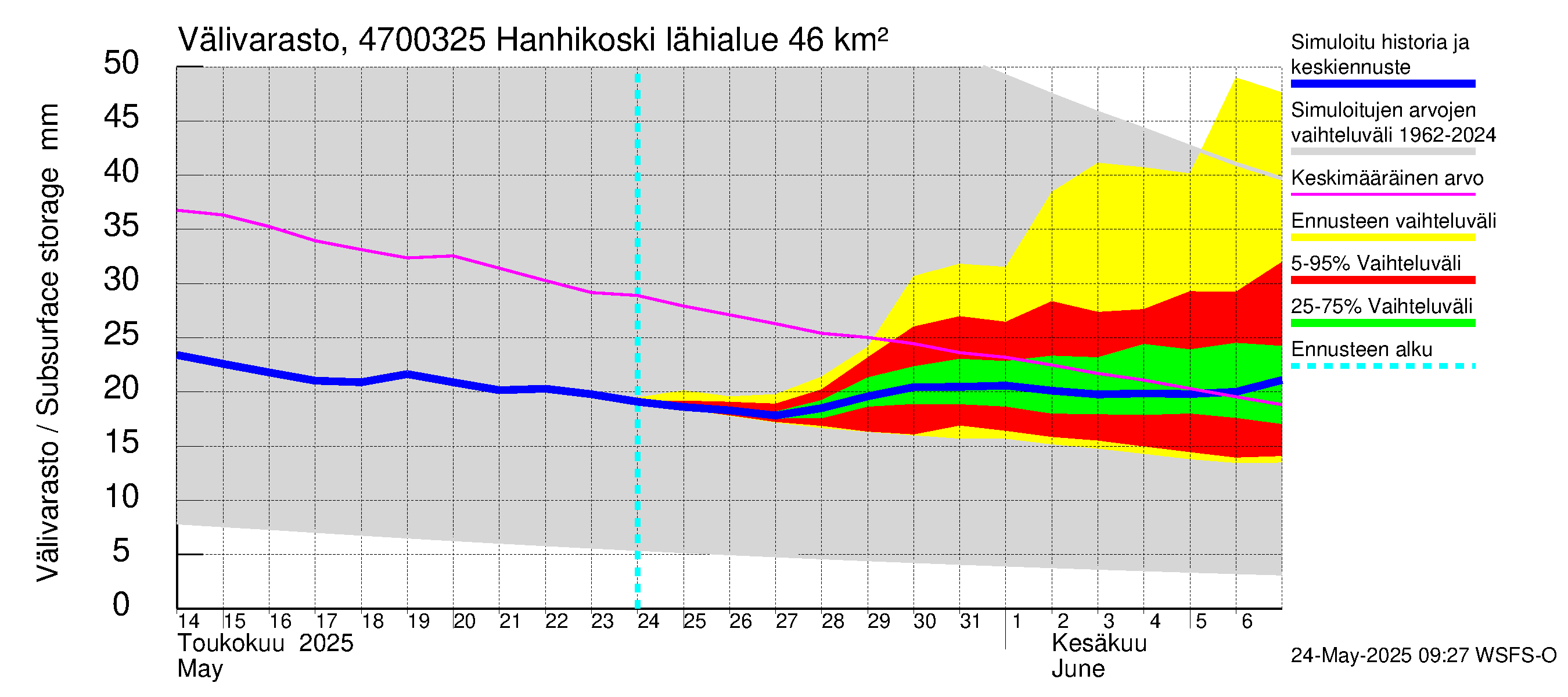 Ähtävänjoen vesistöalue - Hanhikoski: Välivarasto