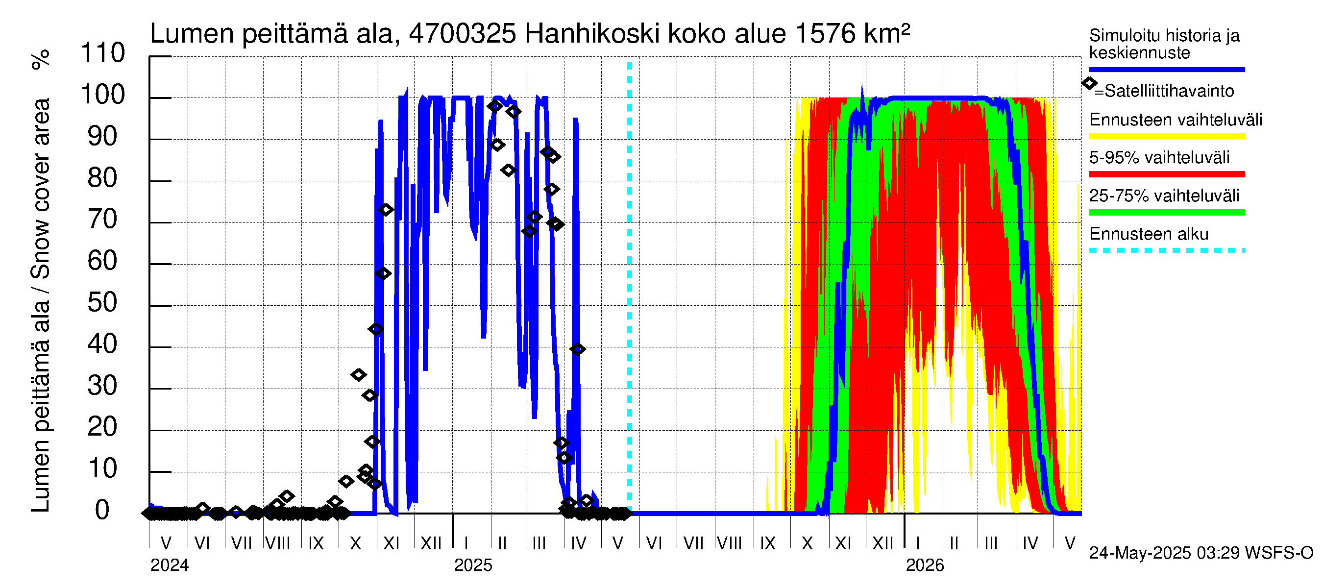 Ähtävänjoen vesistöalue - Hanhikoski: Lumen peittämä ala