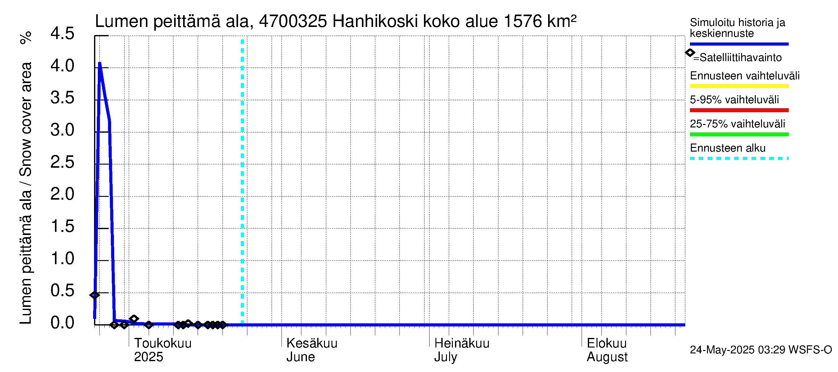 Ähtävänjoen vesistöalue - Hanhikoski: Lumen peittämä ala