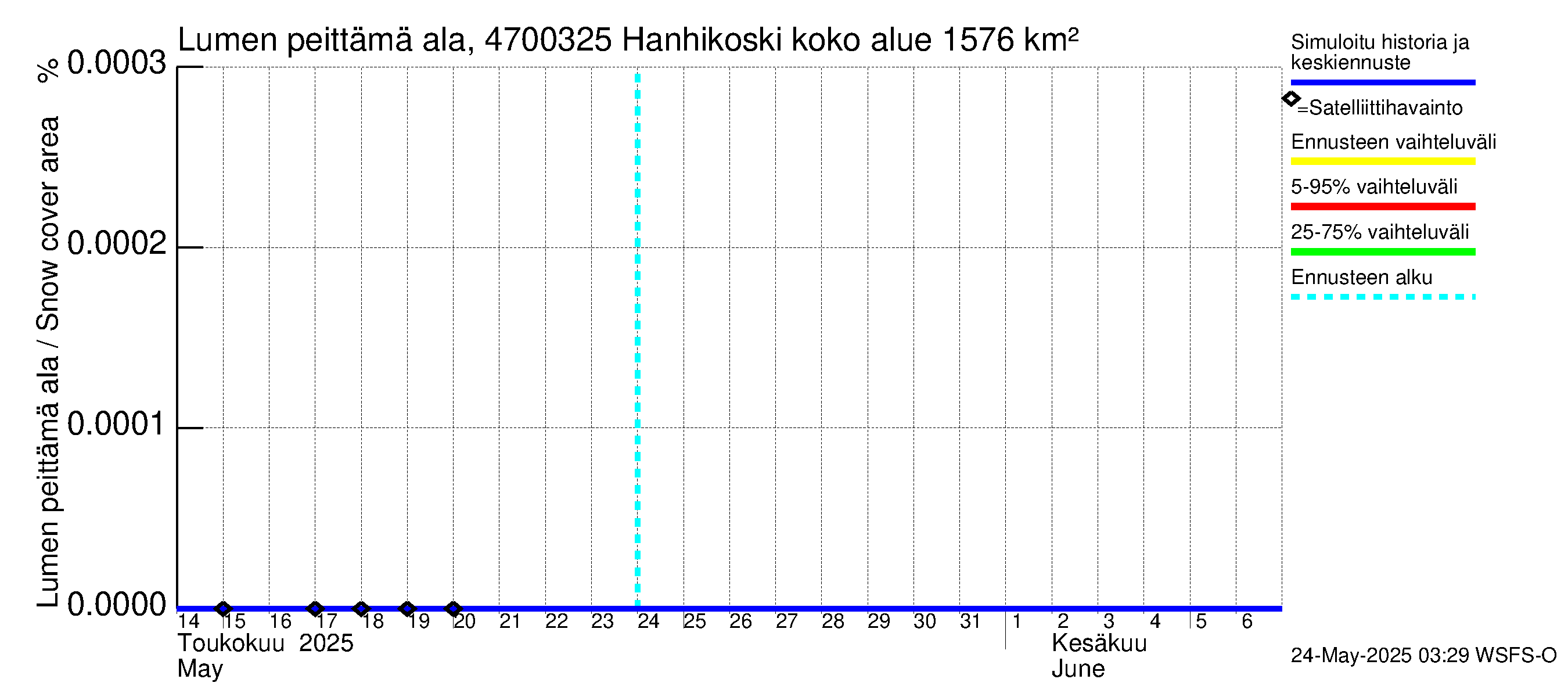 Ähtävänjoen vesistöalue - Hanhikoski: Lumen peittämä ala
