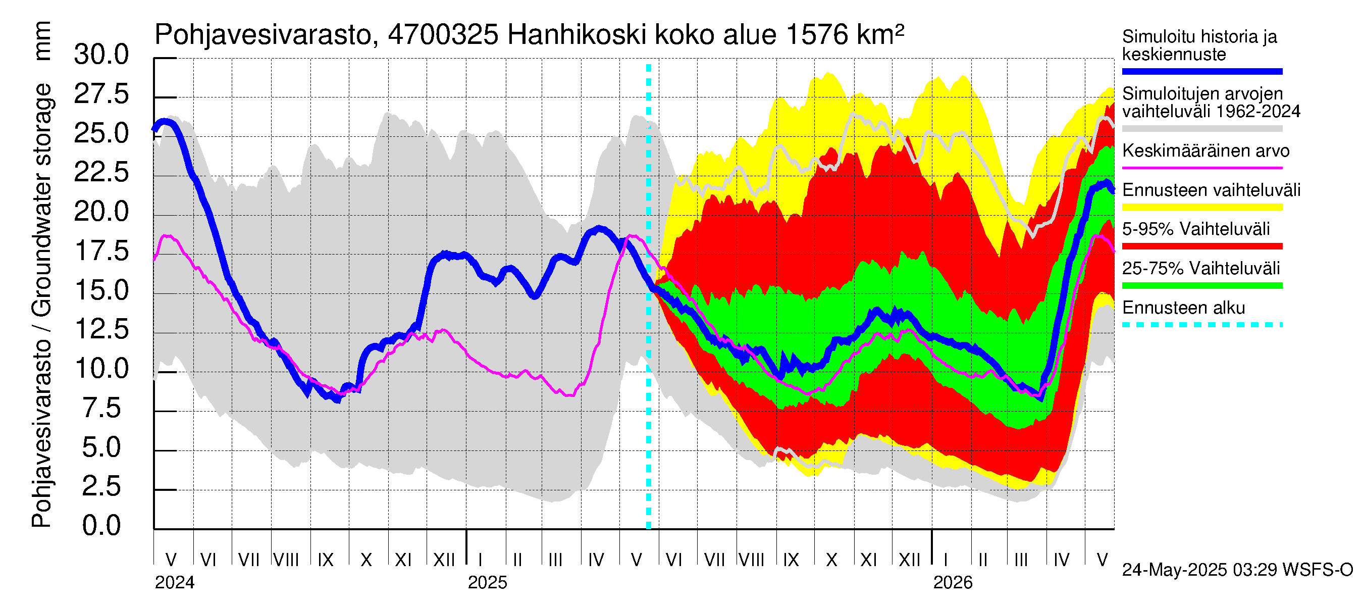 Ähtävänjoen vesistöalue - Hanhikoski: Pohjavesivarasto