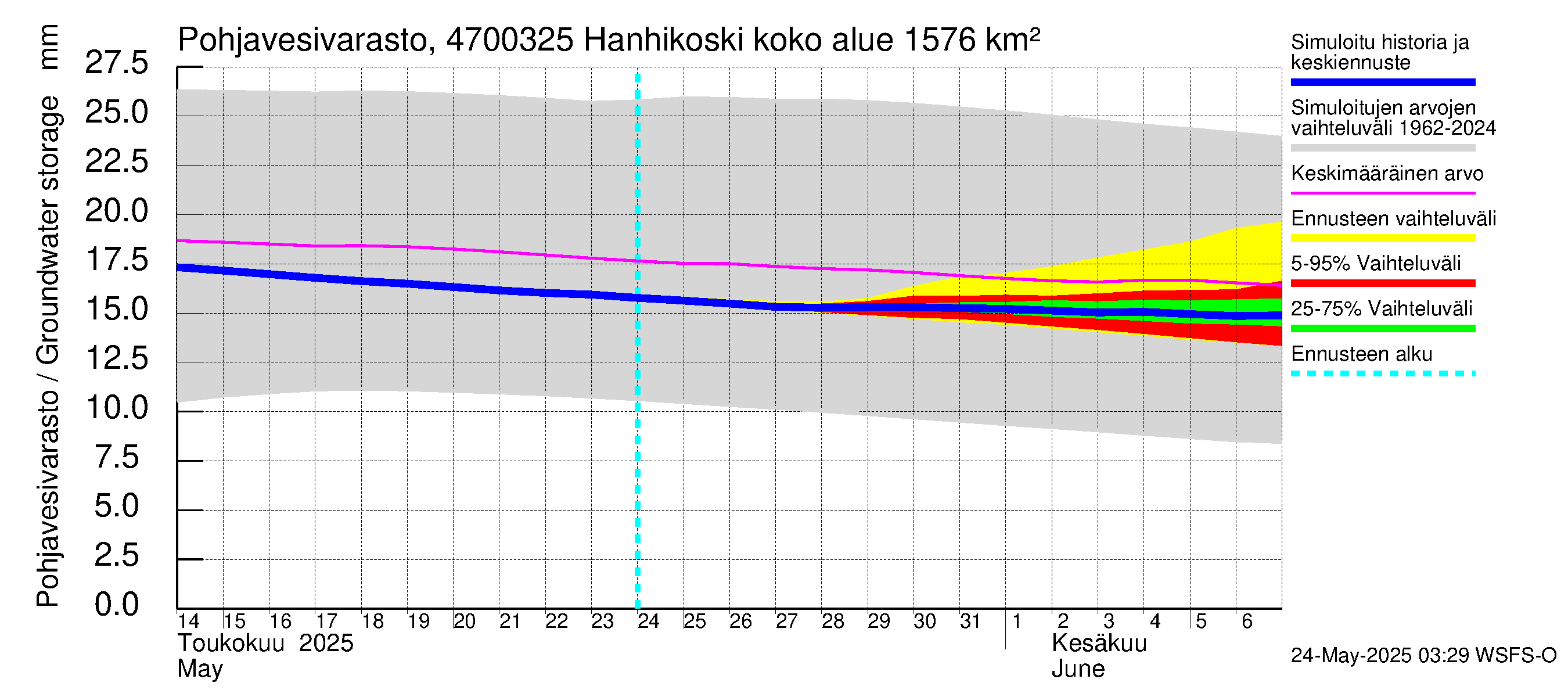 Ähtävänjoen vesistöalue - Hanhikoski: Pohjavesivarasto