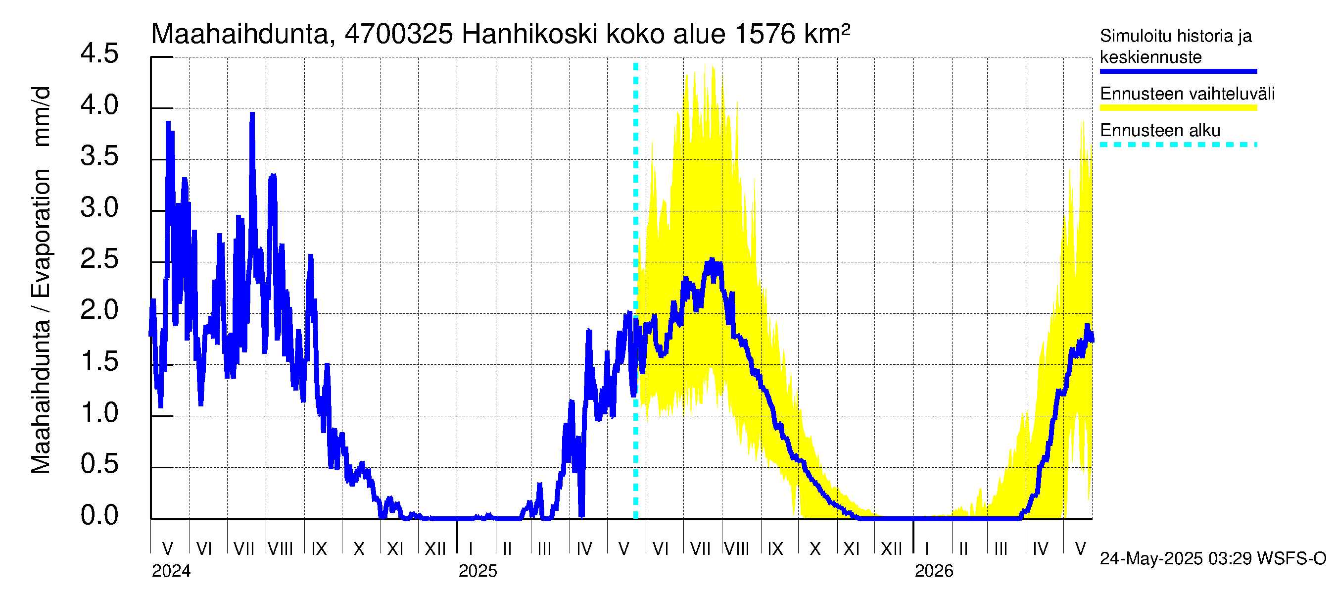 Ähtävänjoen vesistöalue - Hanhikoski: Haihdunta maa-alueelta