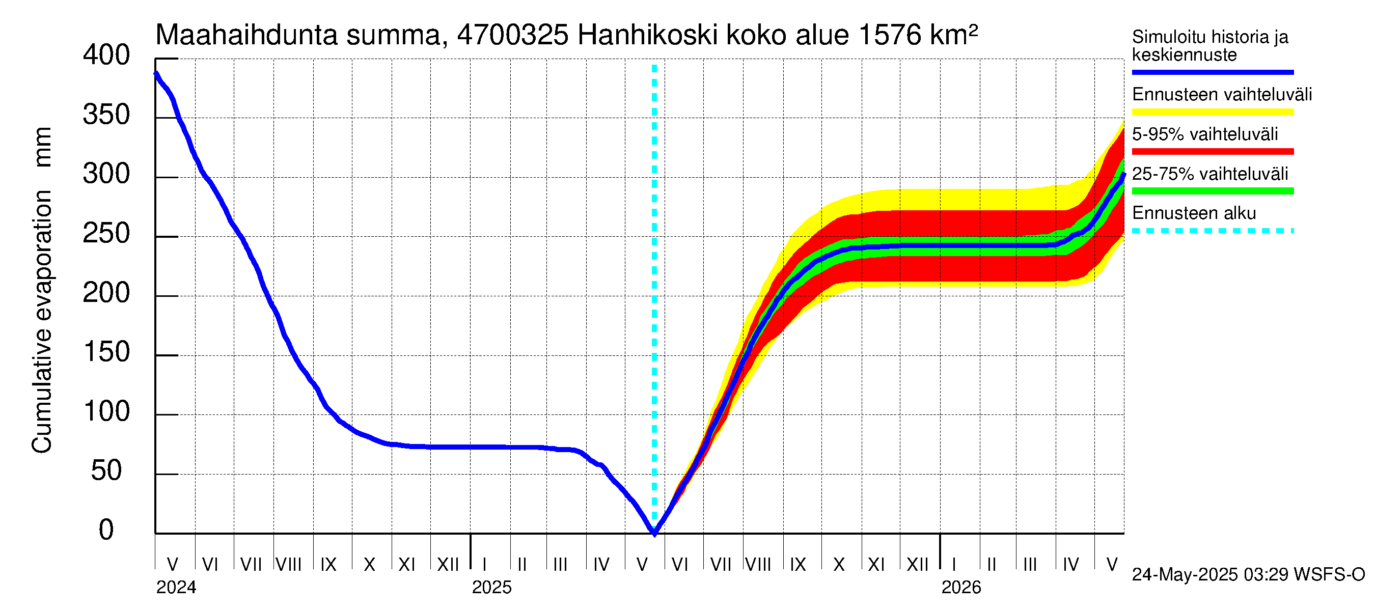 Ähtävänjoen vesistöalue - Hanhikoski: Haihdunta maa-alueelta - summa