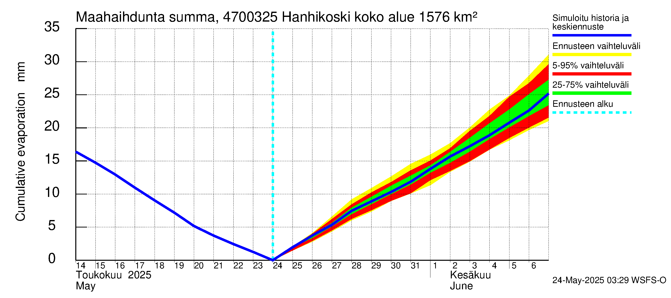 Ähtävänjoen vesistöalue - Hanhikoski: Haihdunta maa-alueelta - summa