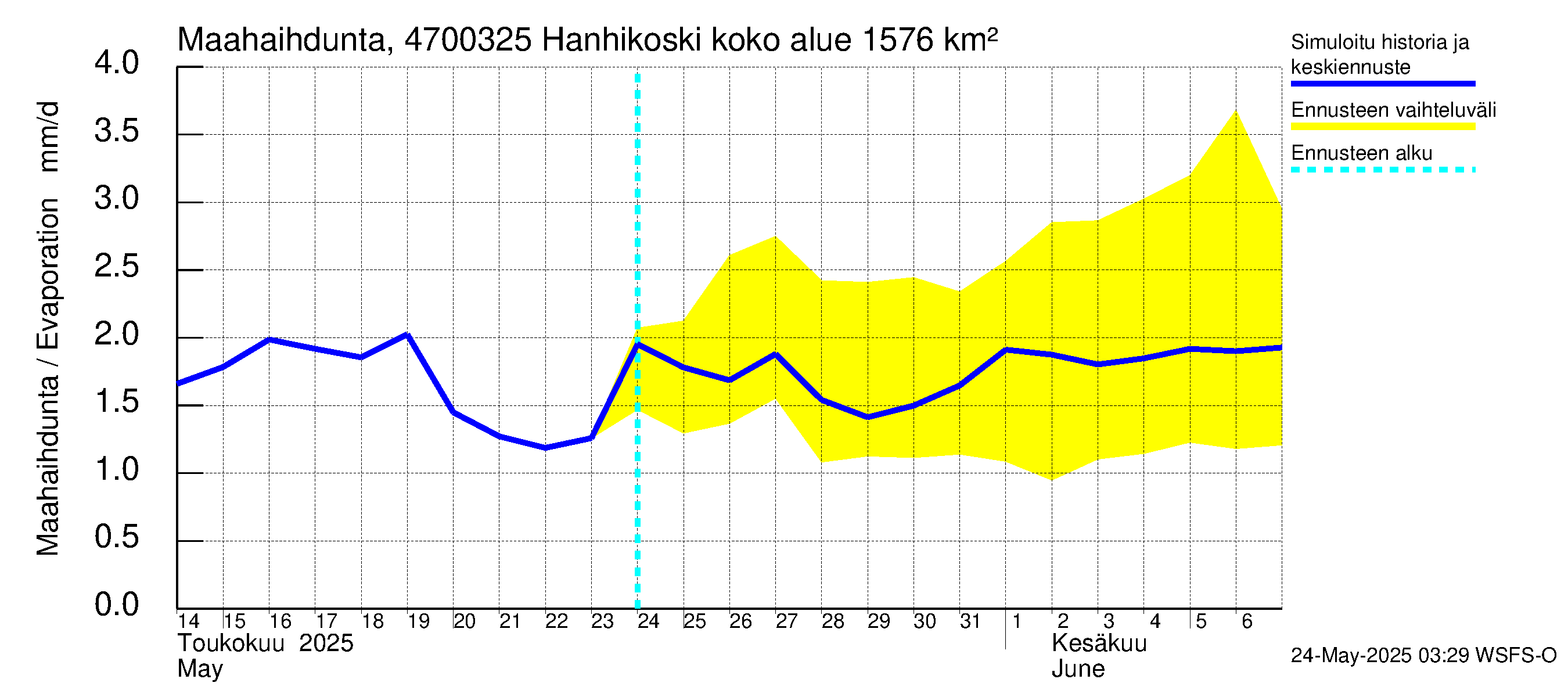 Ähtävänjoen vesistöalue - Hanhikoski: Haihdunta maa-alueelta