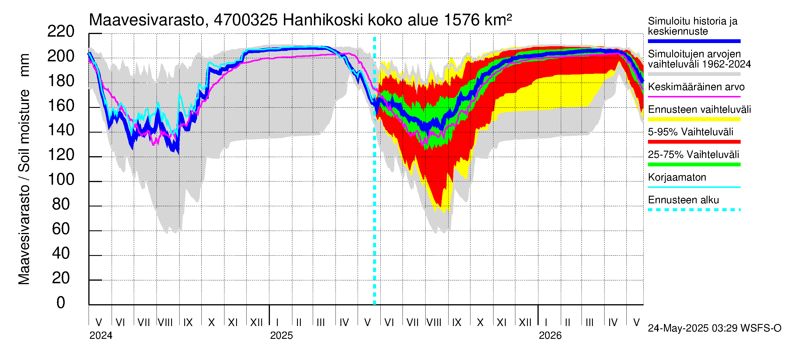 Ähtävänjoen vesistöalue - Hanhikoski: Maavesivarasto