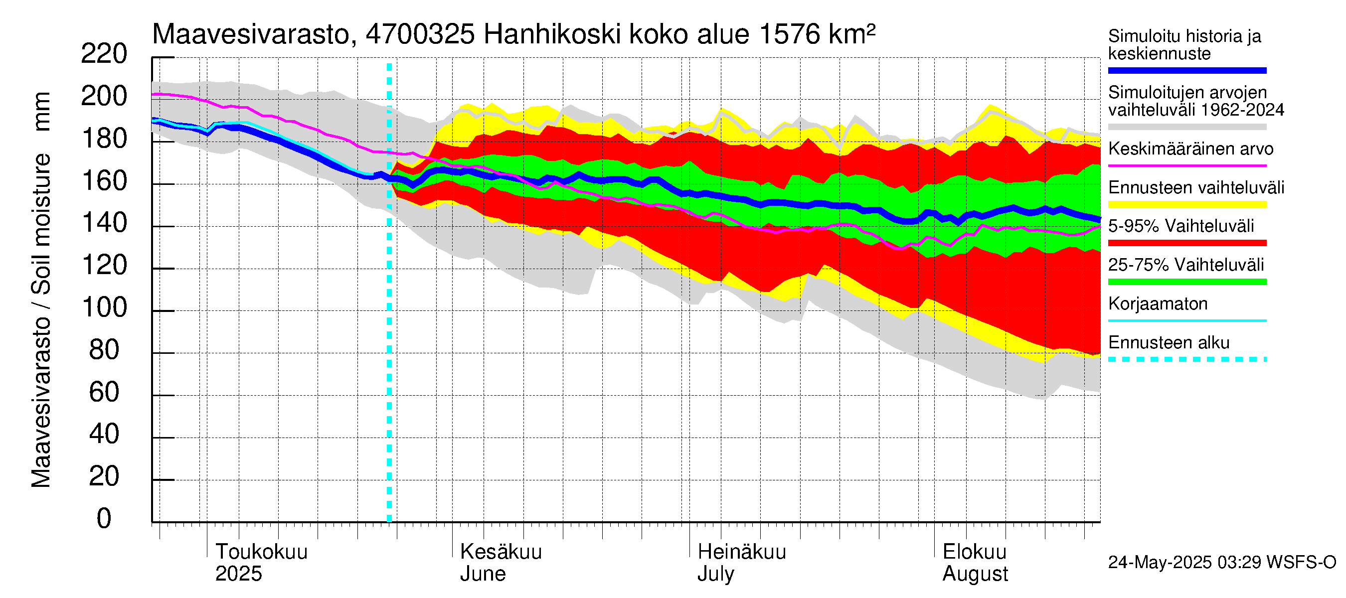Ähtävänjoen vesistöalue - Hanhikoski: Maavesivarasto