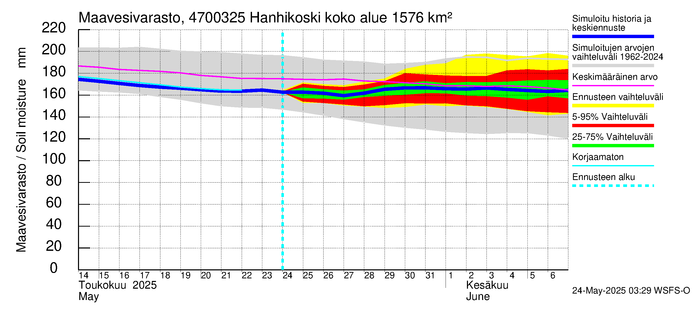 Ähtävänjoen vesistöalue - Hanhikoski: Maavesivarasto