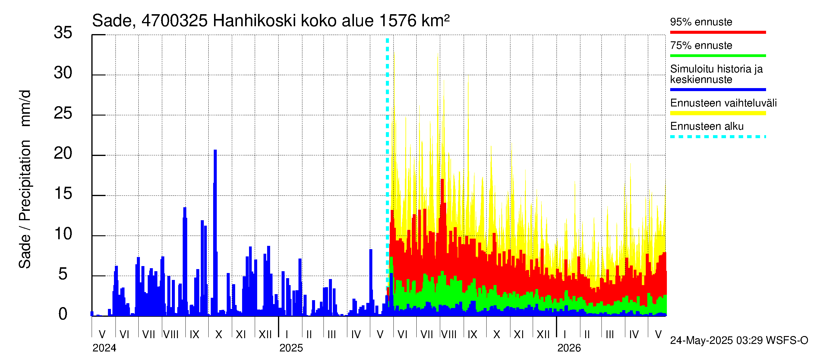 Ähtävänjoen vesistöalue - Hanhikoski: Sade