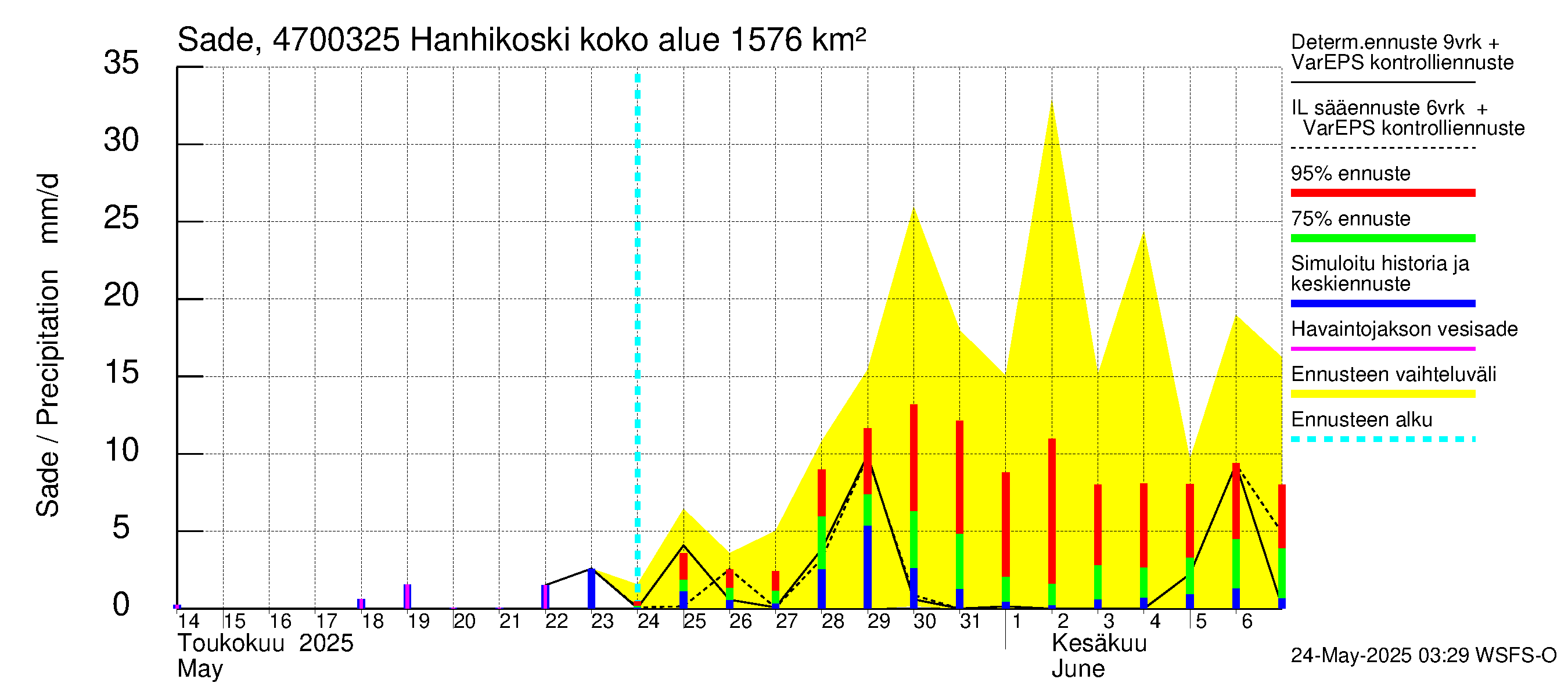 Ähtävänjoen vesistöalue - Hanhikoski: Sade