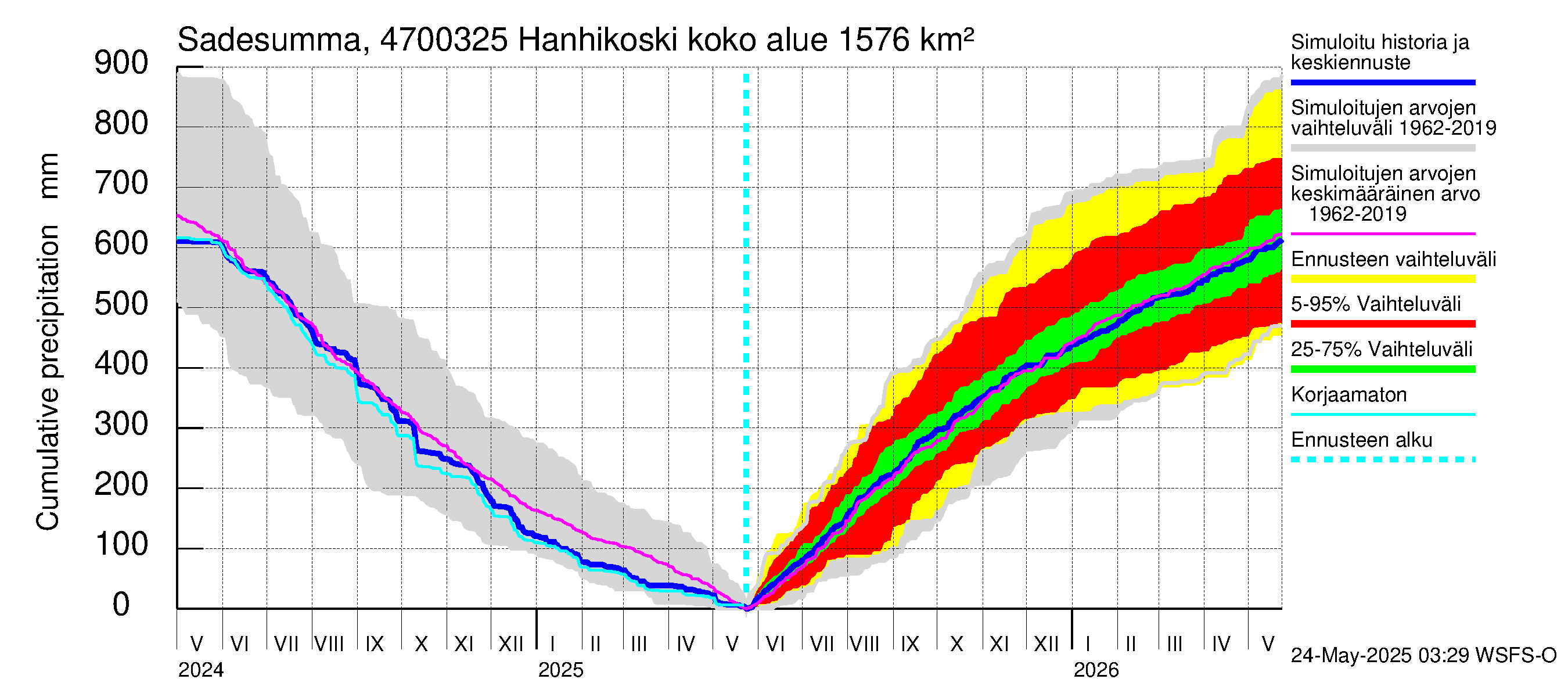 Ähtävänjoen vesistöalue - Hanhikoski: Sade - summa