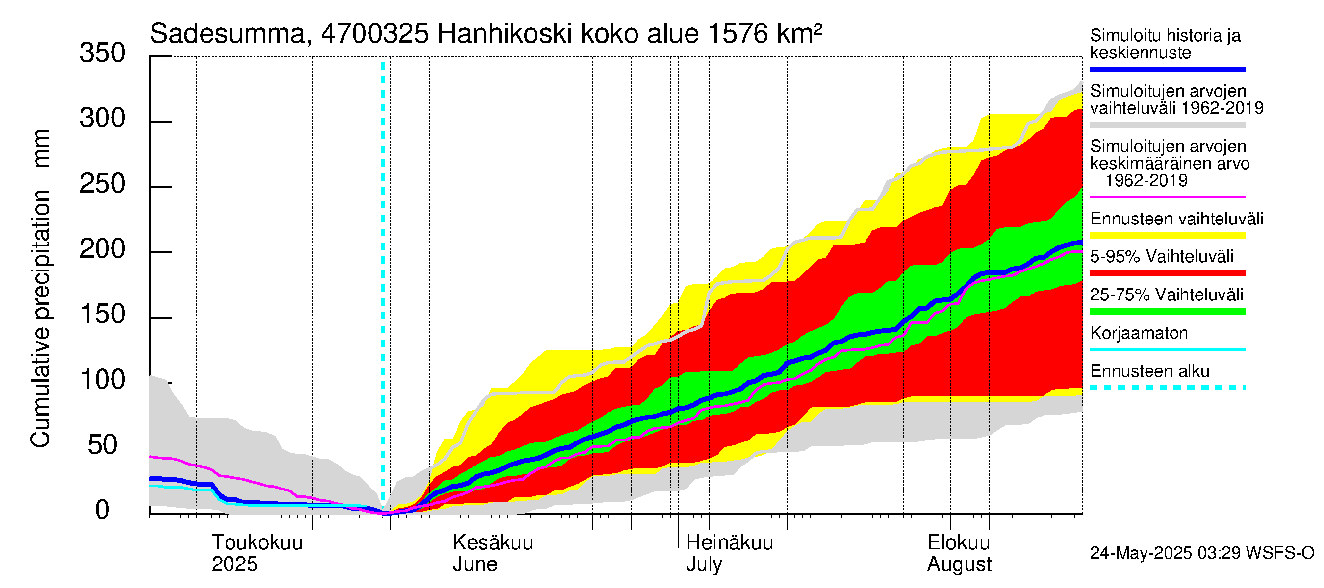 Ähtävänjoen vesistöalue - Hanhikoski: Sade - summa
