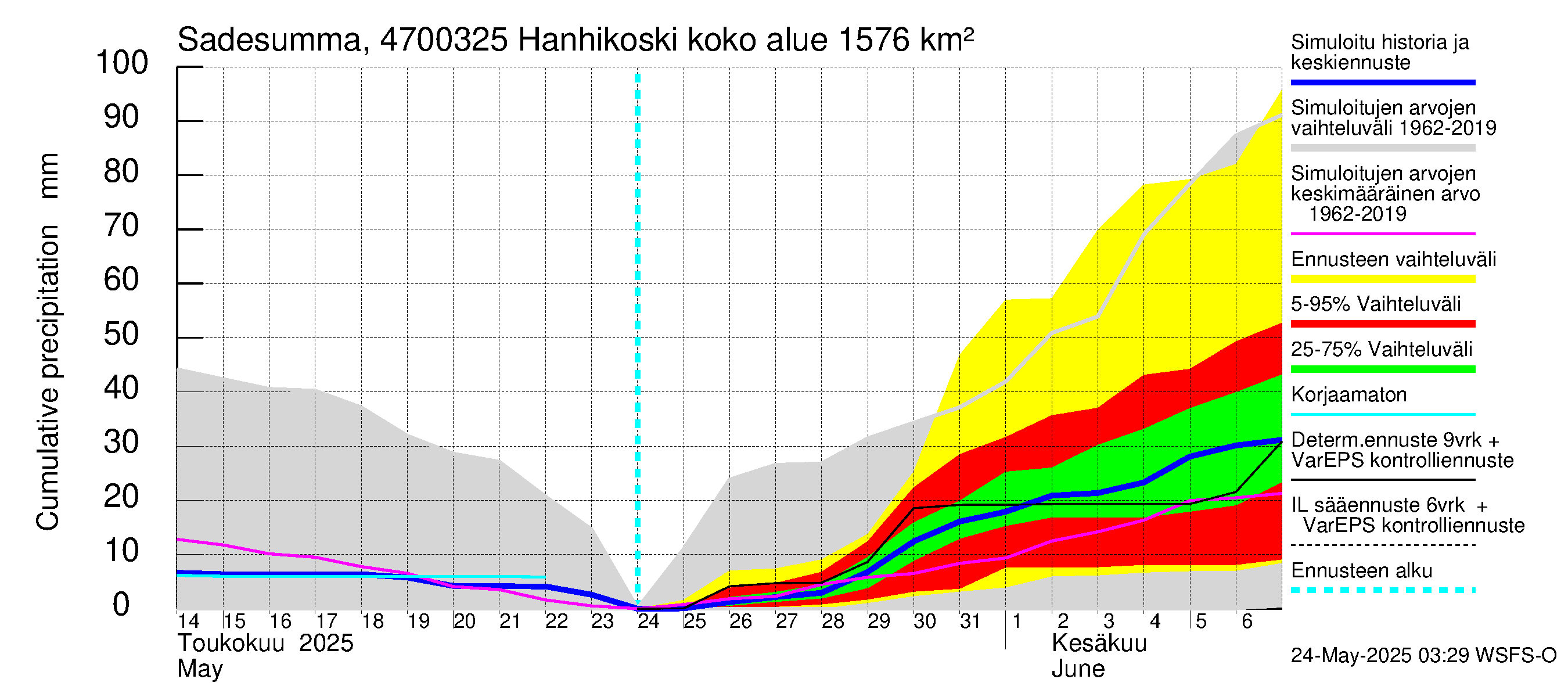 Ähtävänjoen vesistöalue - Hanhikoski: Sade - summa