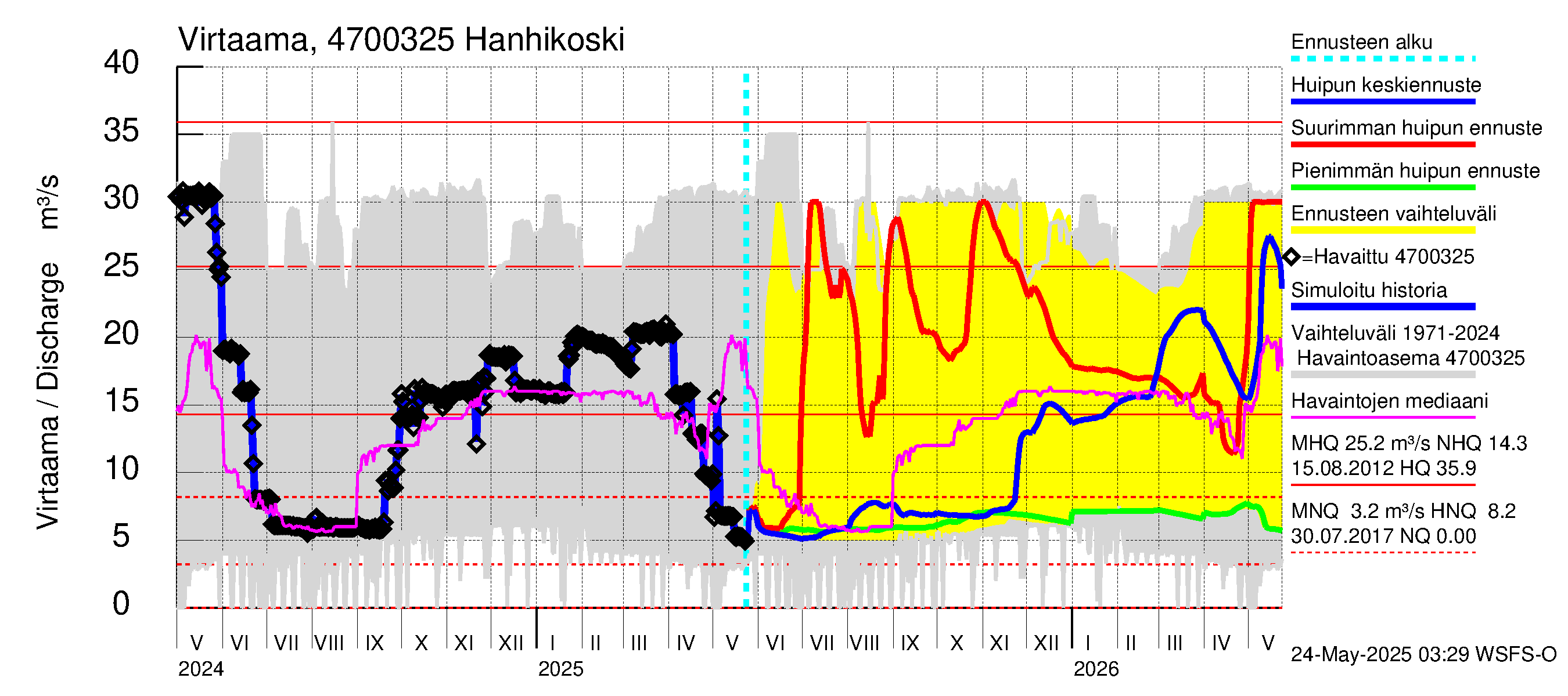 Ähtävänjoen vesistöalue - Hanhikoski: Virtaama / juoksutus - huippujen keski- ja ääriennusteet
