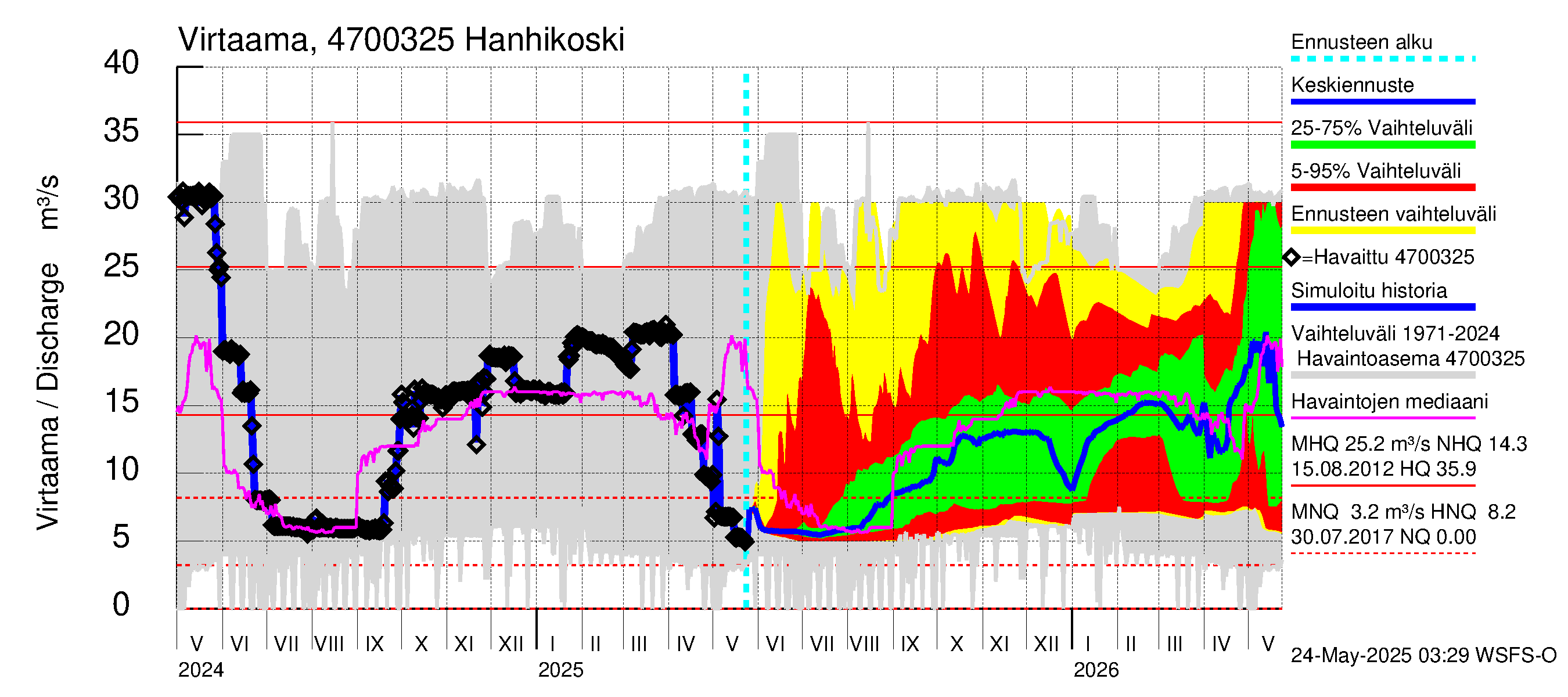 Ähtävänjoen vesistöalue - Hanhikoski: Virtaama / juoksutus - jakaumaennuste
