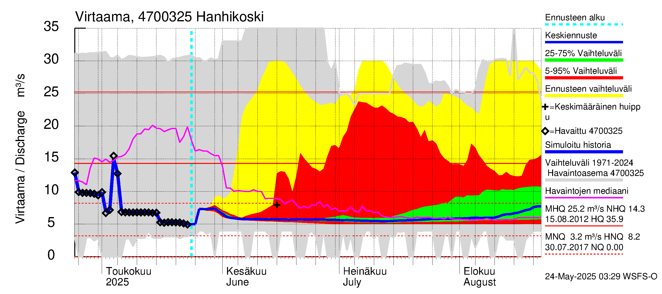 Ähtävänjoen vesistöalue - Hanhikoski: Virtaama / juoksutus - jakaumaennuste
