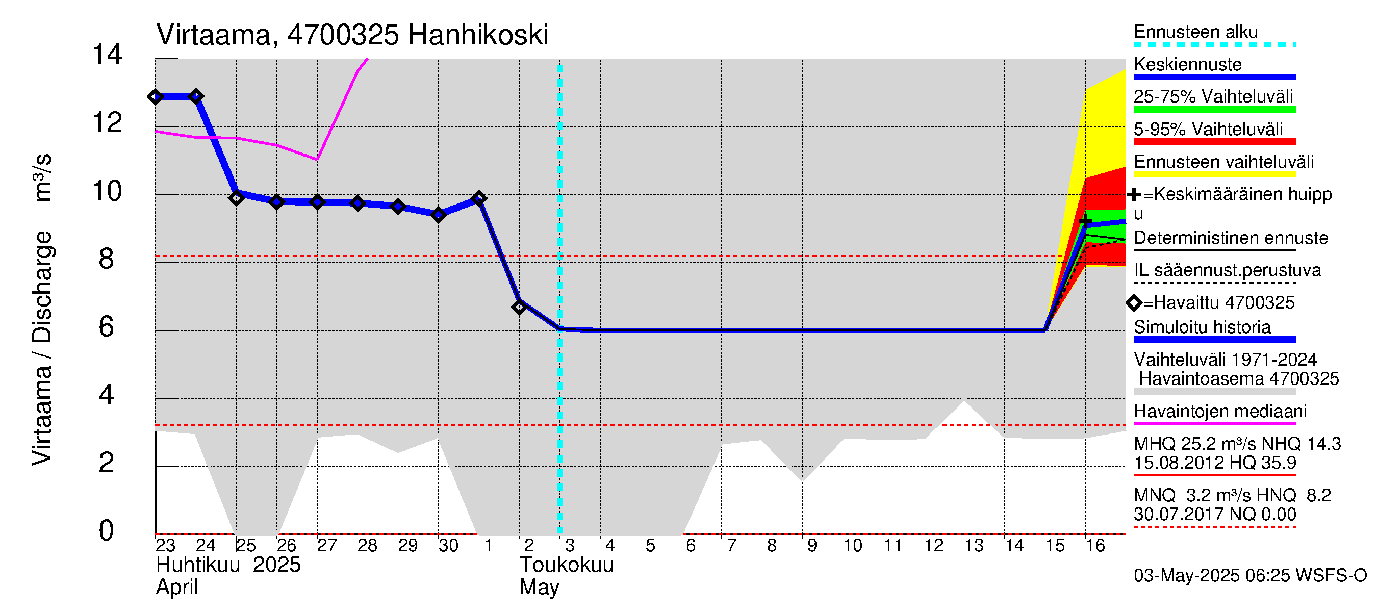 Ähtävänjoen vesistöalue - Hanhikoski: Virtaama / juoksutus - jakaumaennuste