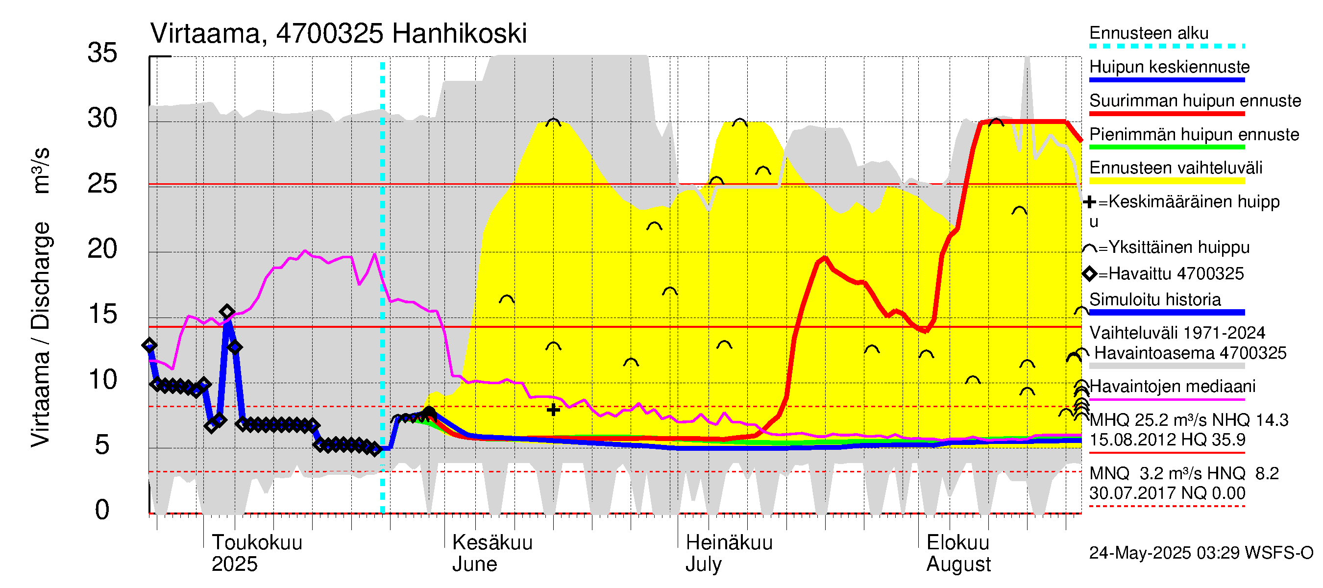 Ähtävänjoen vesistöalue - Hanhikoski: Virtaama / juoksutus - huippujen keski- ja ääriennusteet