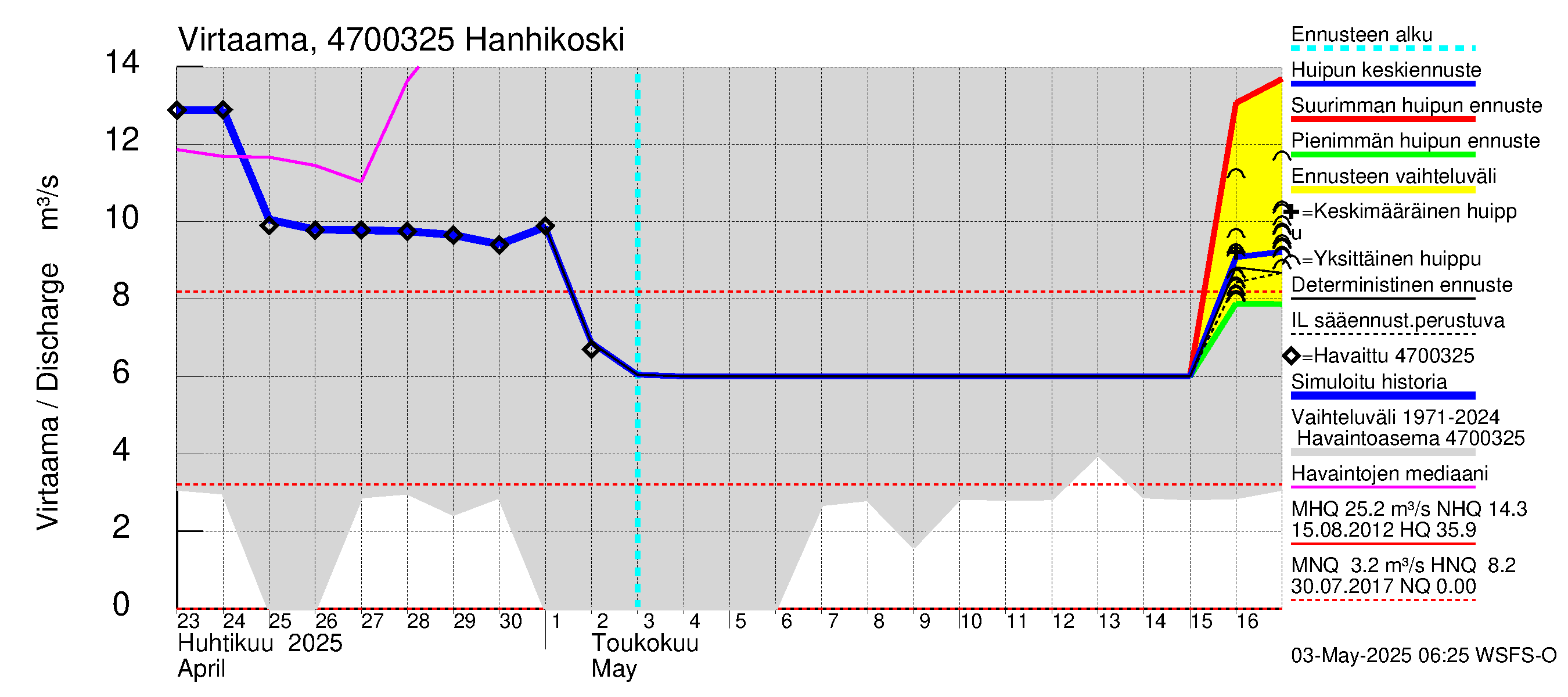 Ähtävänjoen vesistöalue - Hanhikoski: Virtaama / juoksutus - huippujen keski- ja ääriennusteet