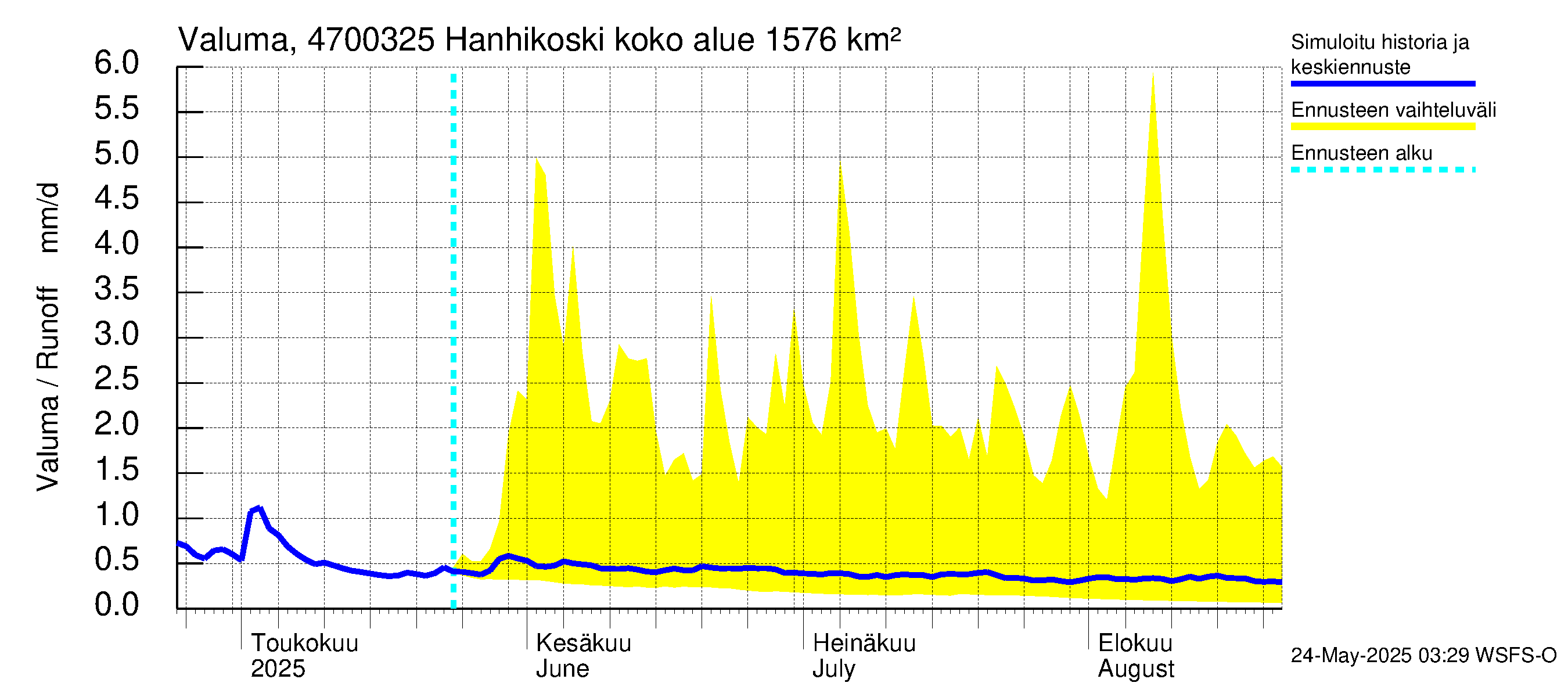 Ähtävänjoen vesistöalue - Hanhikoski: Valuma