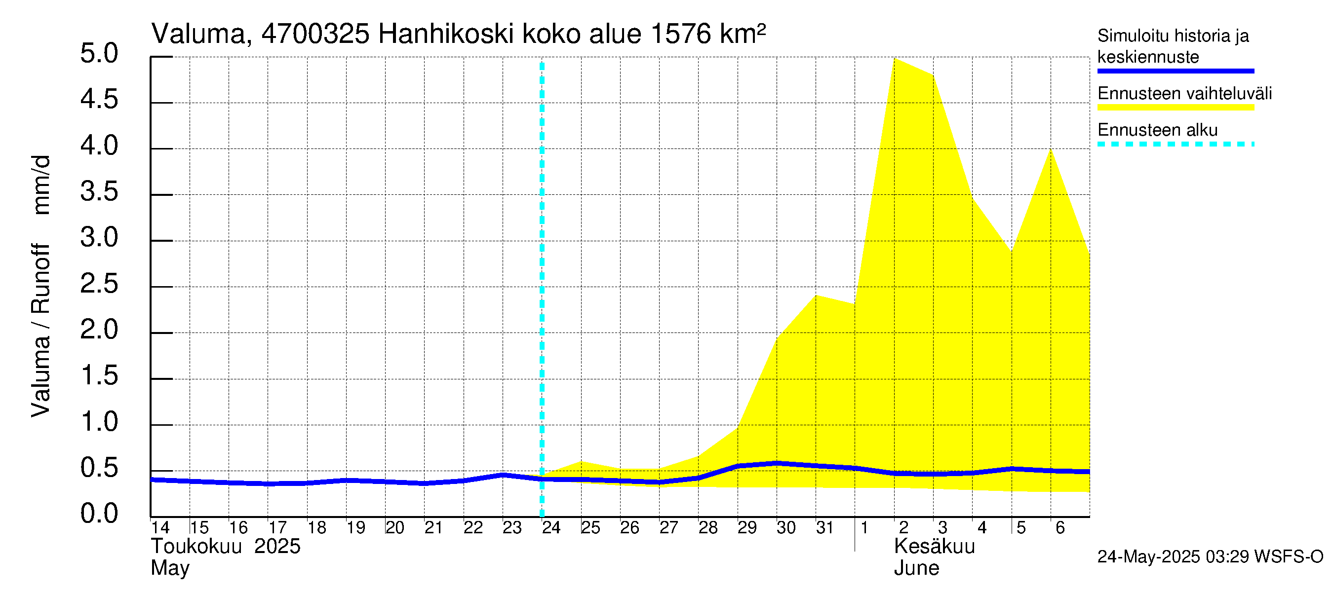 Ähtävänjoen vesistöalue - Hanhikoski: Valuma