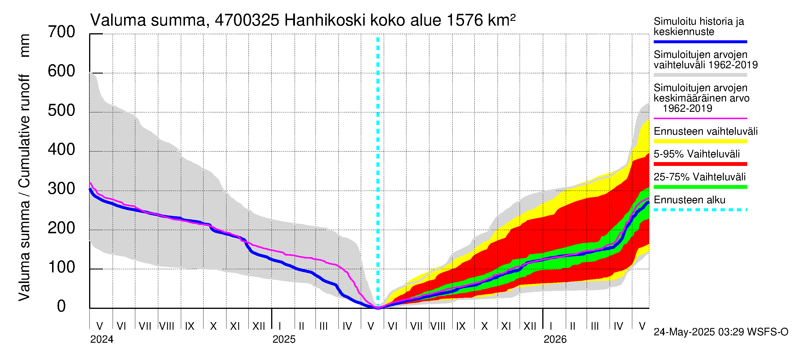 Ähtävänjoen vesistöalue - Hanhikoski: Valuma - summa