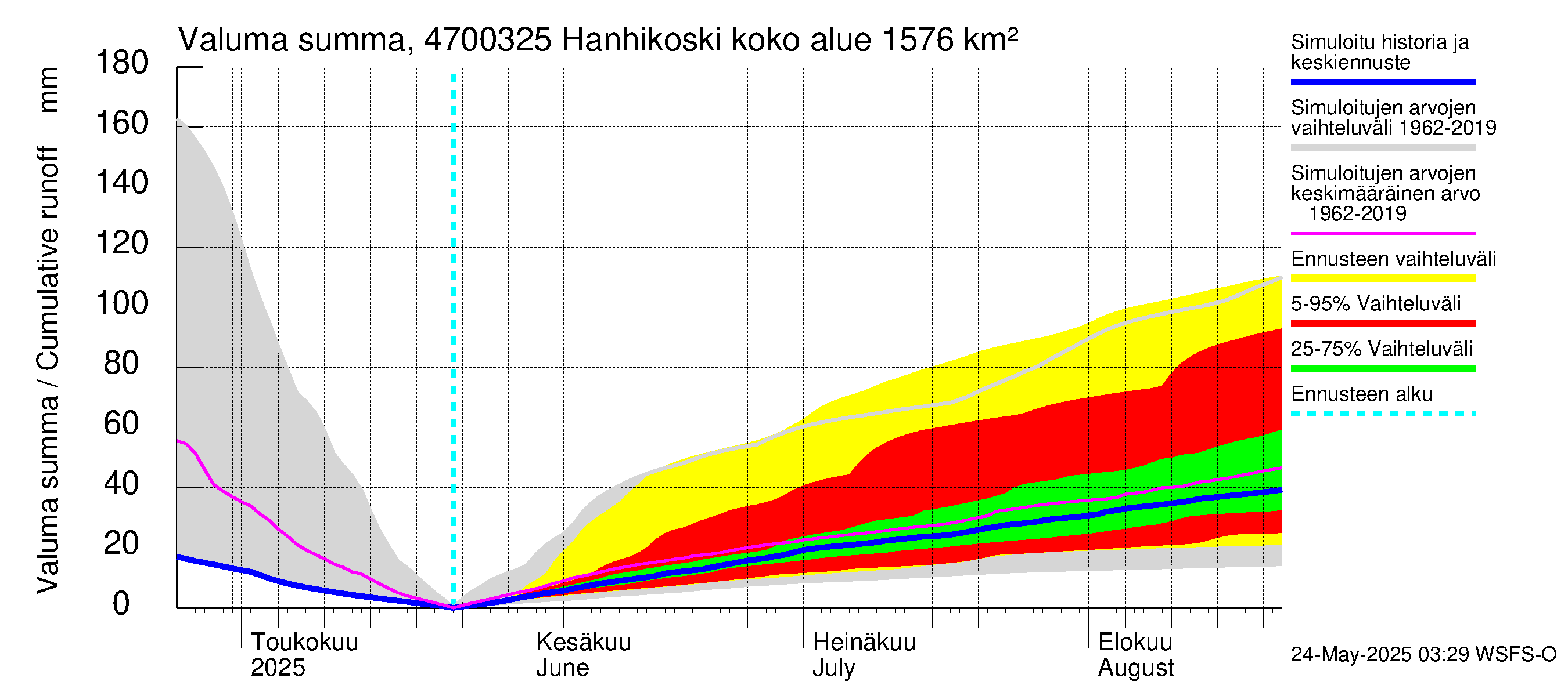 Ähtävänjoen vesistöalue - Hanhikoski: Valuma - summa