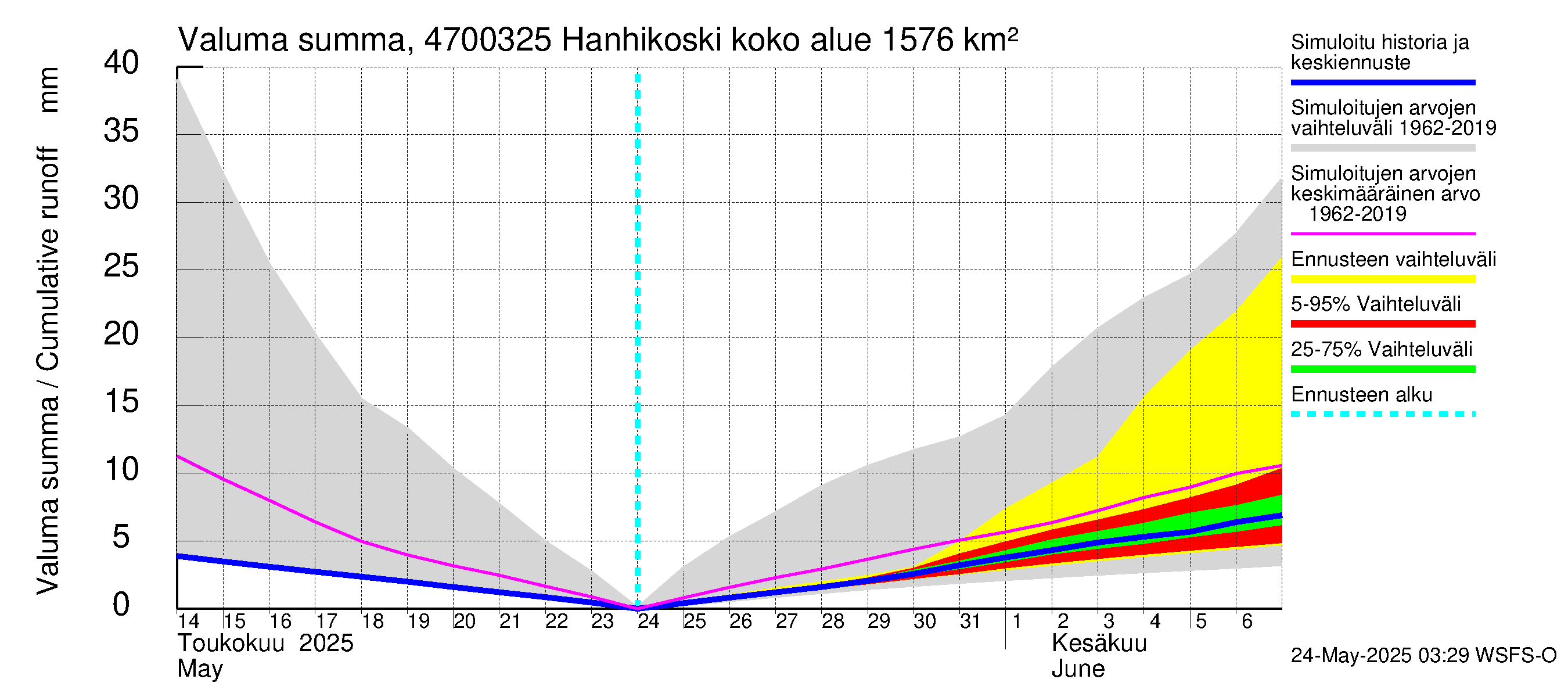 Ähtävänjoen vesistöalue - Hanhikoski: Valuma - summa
