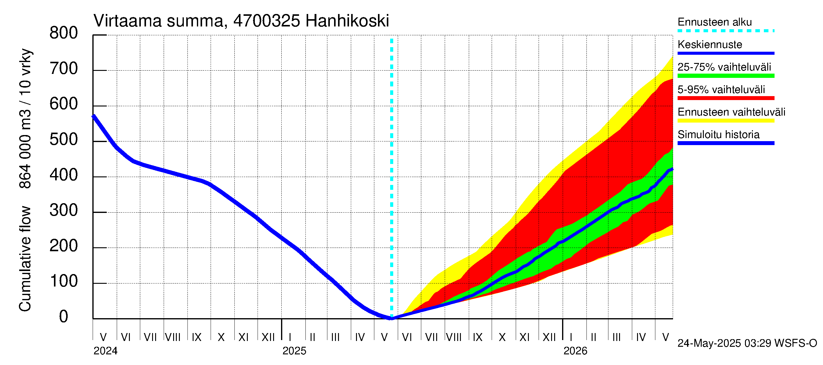 Ähtävänjoen vesistöalue - Hanhikoski: Virtaama / juoksutus - summa