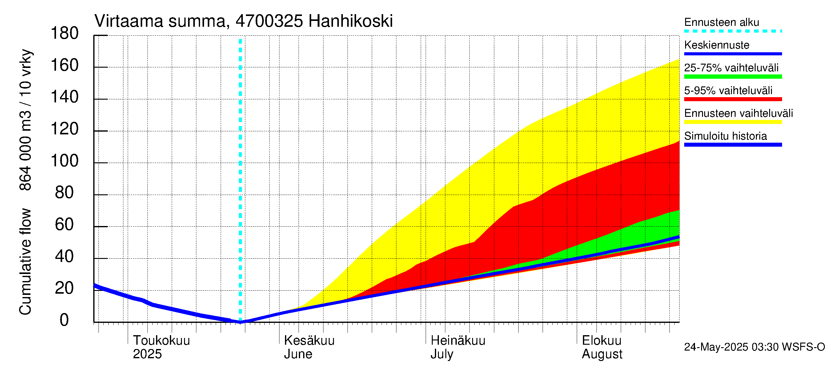 Ähtävänjoen vesistöalue - Hanhikoski: Virtaama / juoksutus - summa